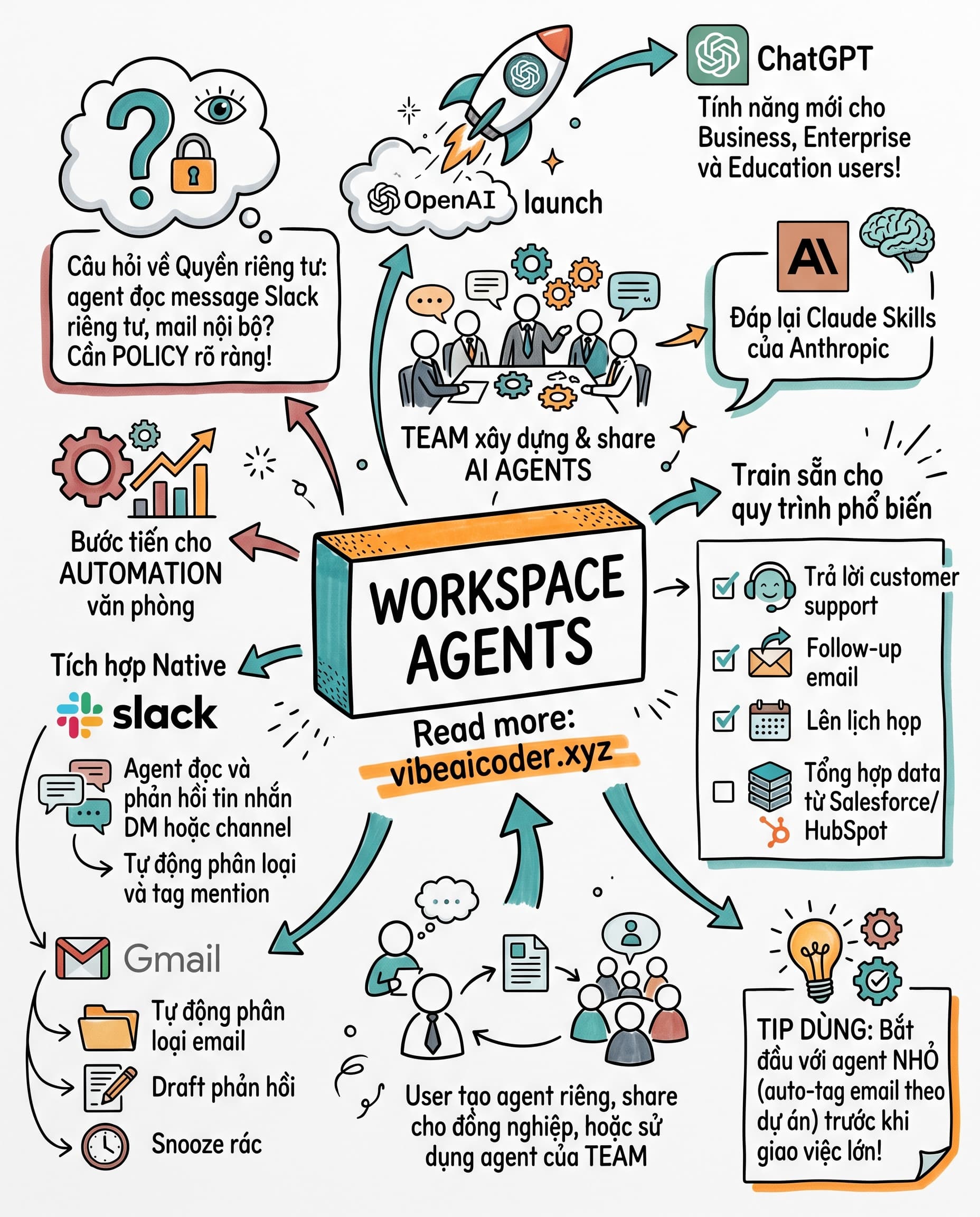 🚀 OpenAI ra mắt Workspace Agents tự động hóa Slack và Gmail