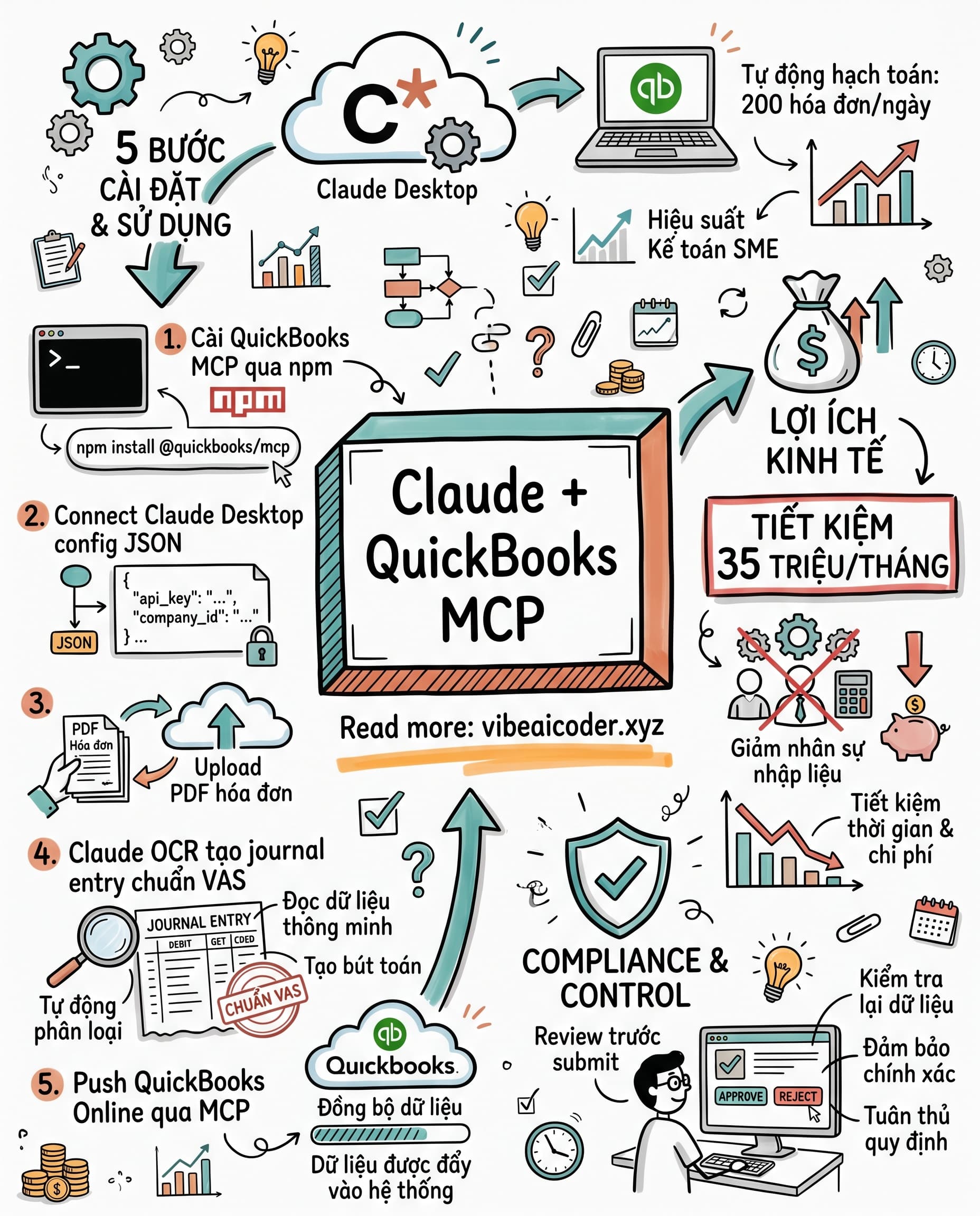 🧾 Claude Desktop + QuickBooks MCP: Kế toán SME hạch toán 200 hóa đơn mỗi ngày không cần nhập tay