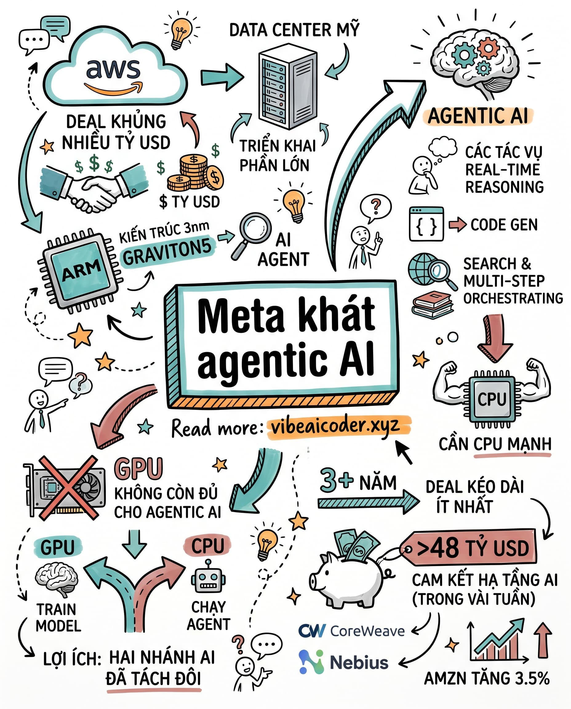 🚀 Meta chốt deal nhiều tỷ USD AWS Graviton, mua hàng trăm nghìn chip ARM nuôi cơn khát agentic AI