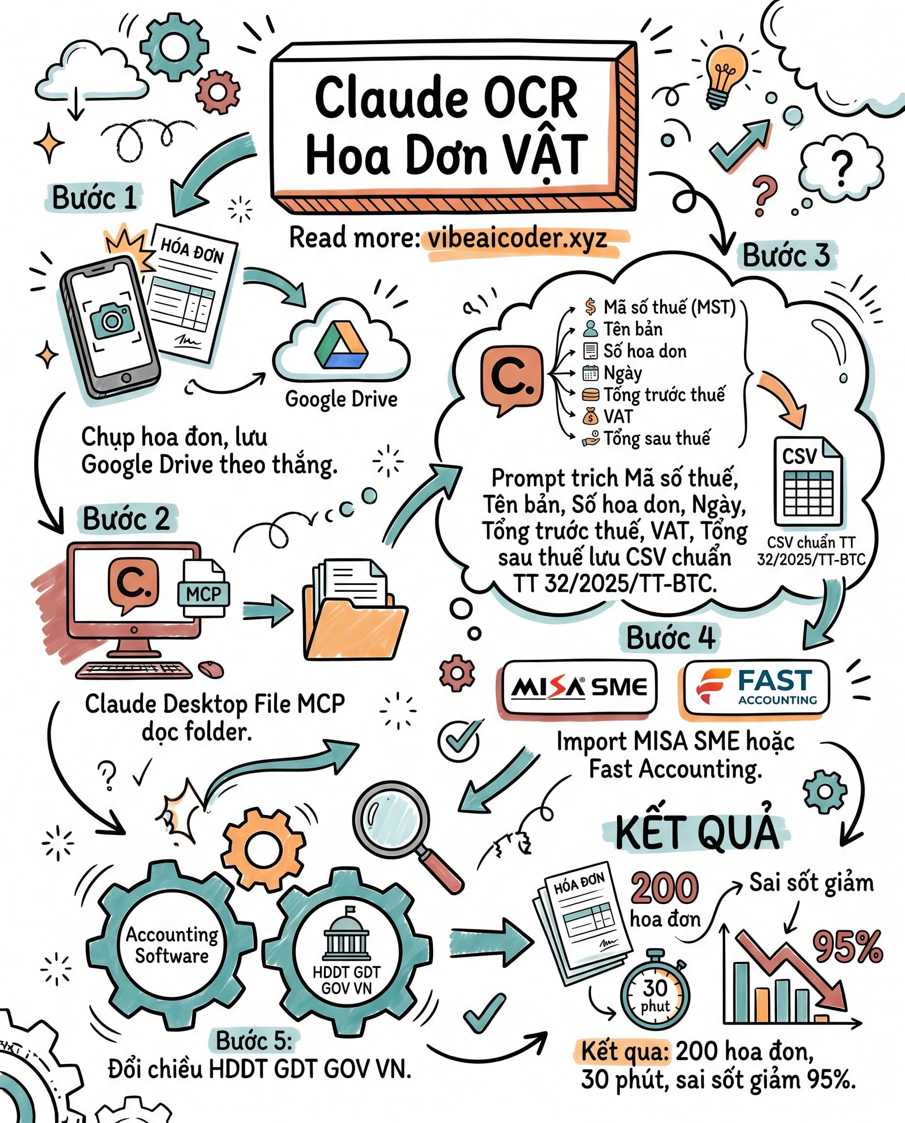 📸 Kế toán SME ơi, Claude Vision OCR 200 hoá đơn VAT chỉ trong 30 phút, sai sót giảm 95%