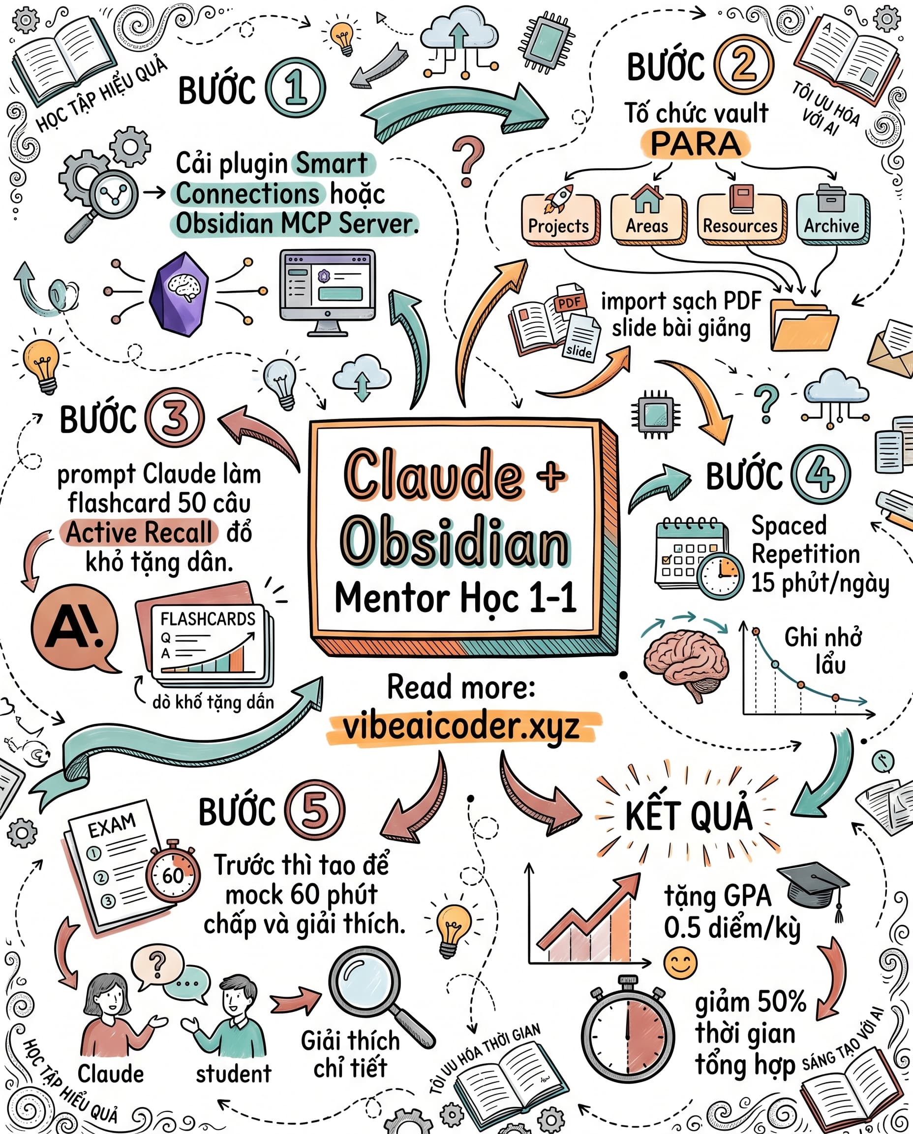 📚 Biến Obsidian Thành Gia Sư AI Riêng Với Claude, Tăng GPA 0.5 Điểm Mỗi Kỳ