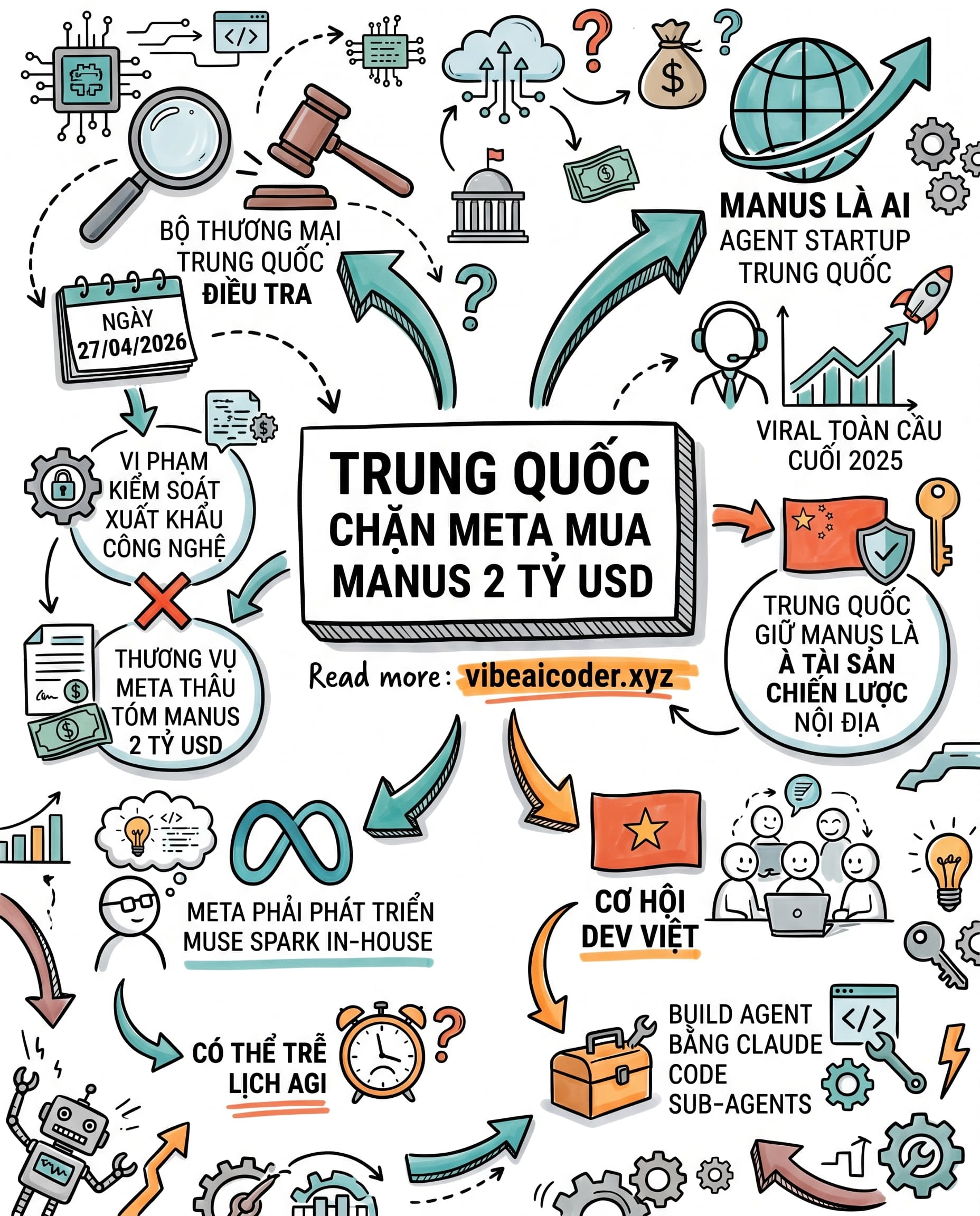 🚨 Trung Quốc Chặn Meta Mua Manus 2 Tỷ USD, Tham Vọng AI Của Zuckerberg Lung Lay