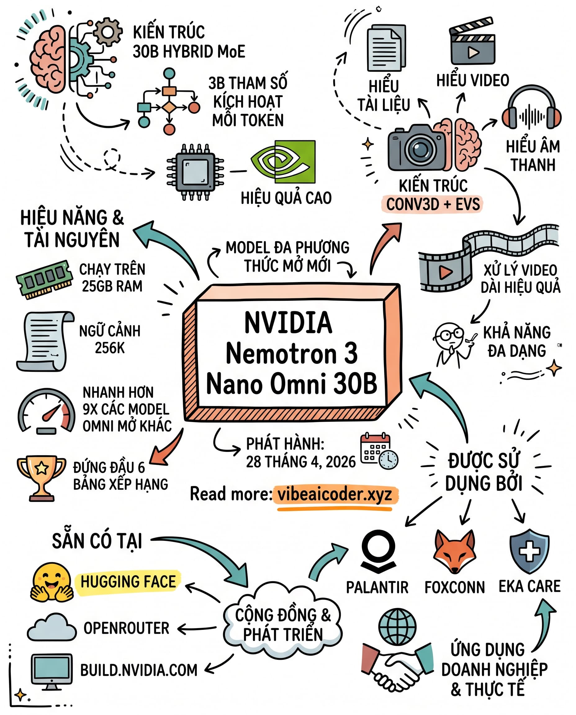 🚀 NVIDIA Nemotron 3 Nano Omni Model Omni 30B Mã Nguồn Mở Mở Khóa Kỷ Nguyên Agent AI Đa Modal