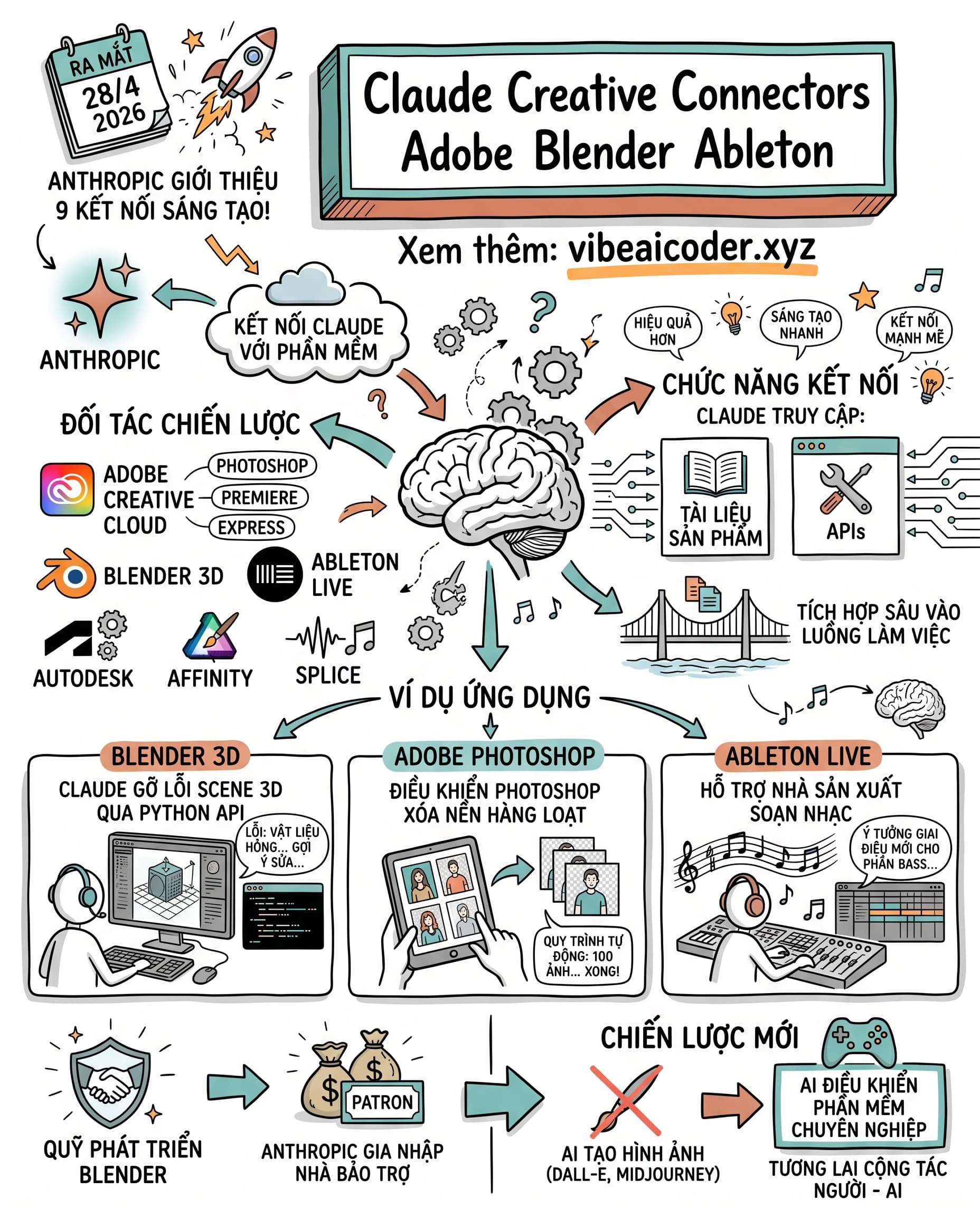 🎨 Anthropic tung 9 connector cho Claude điều khiển Adobe Blender Ableton Autodesk