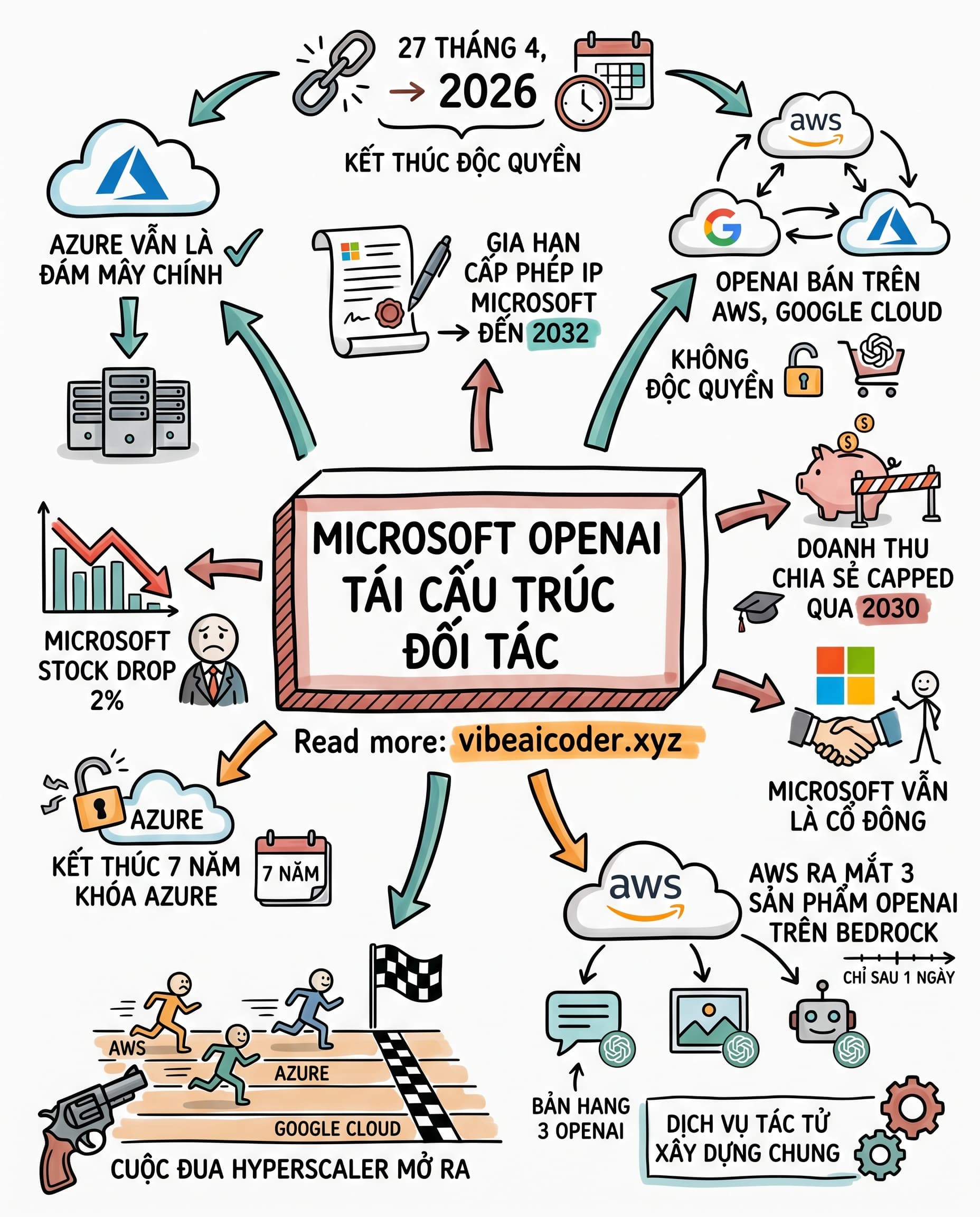 🔓 Microsoft và OpenAI ly hôn độc quyền AWS nhảy vào cuộc dev Việt hưởng lợi gì