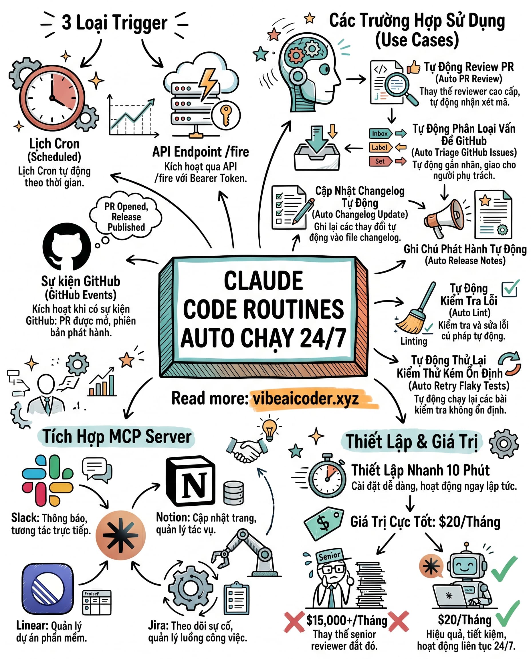 🤖 Claude Code Routines biến Claude thành nhân viên tự chạy 24/7 không cần nhắc