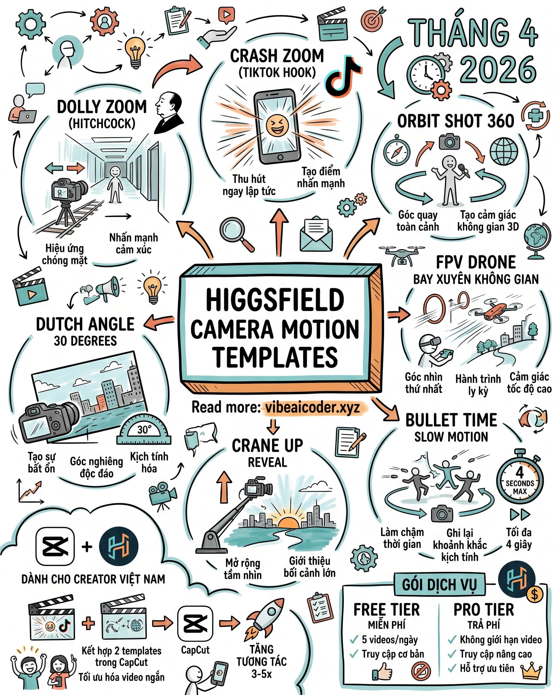 🎬 Higgsfield Camera Motion Templates copy góc máy Hollywood cho TikTok không cần học quay phim