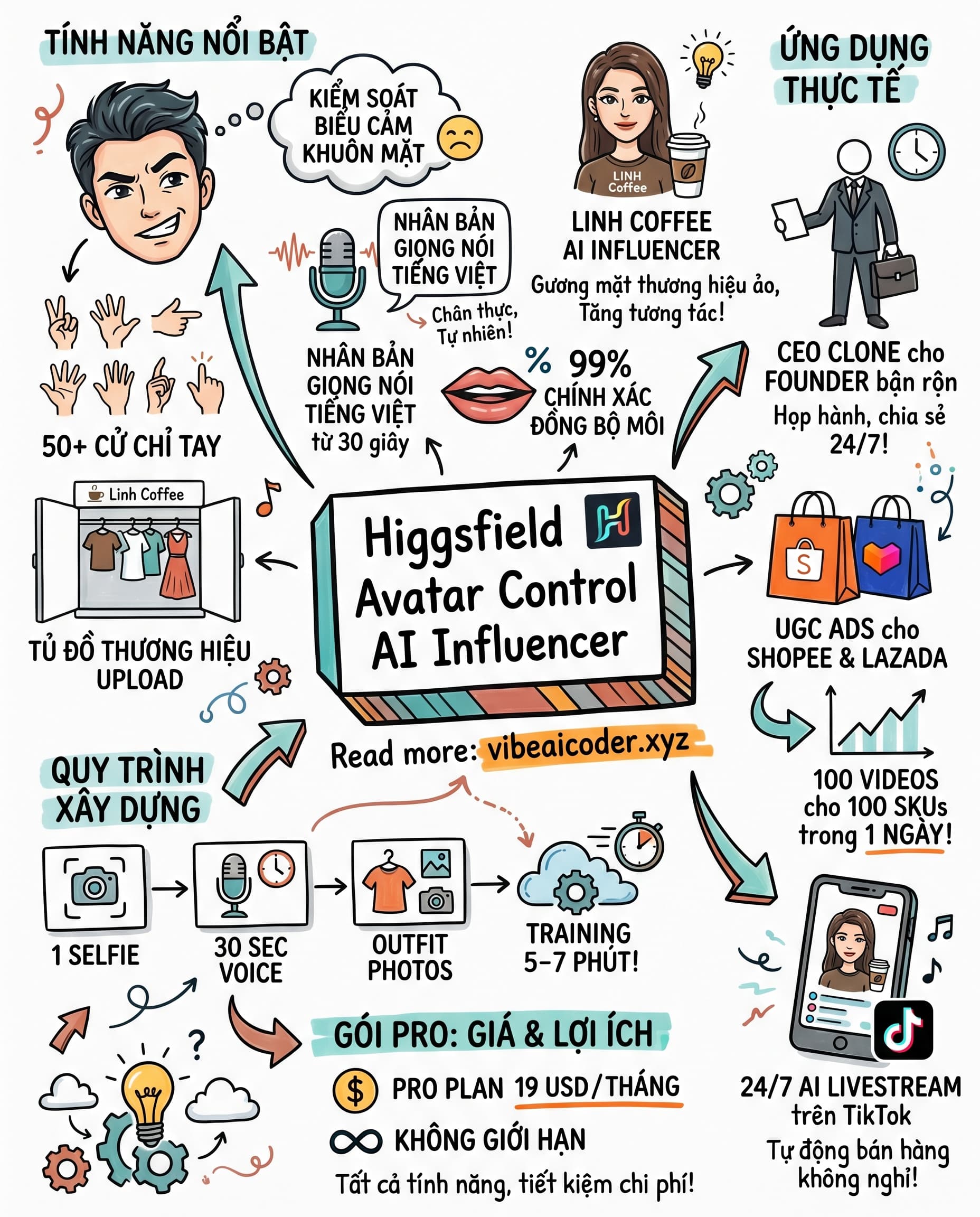 🎬 Higgsfield Avatar Control tạo AI Influencer tiếng Việt thay KOL trong 15 phút