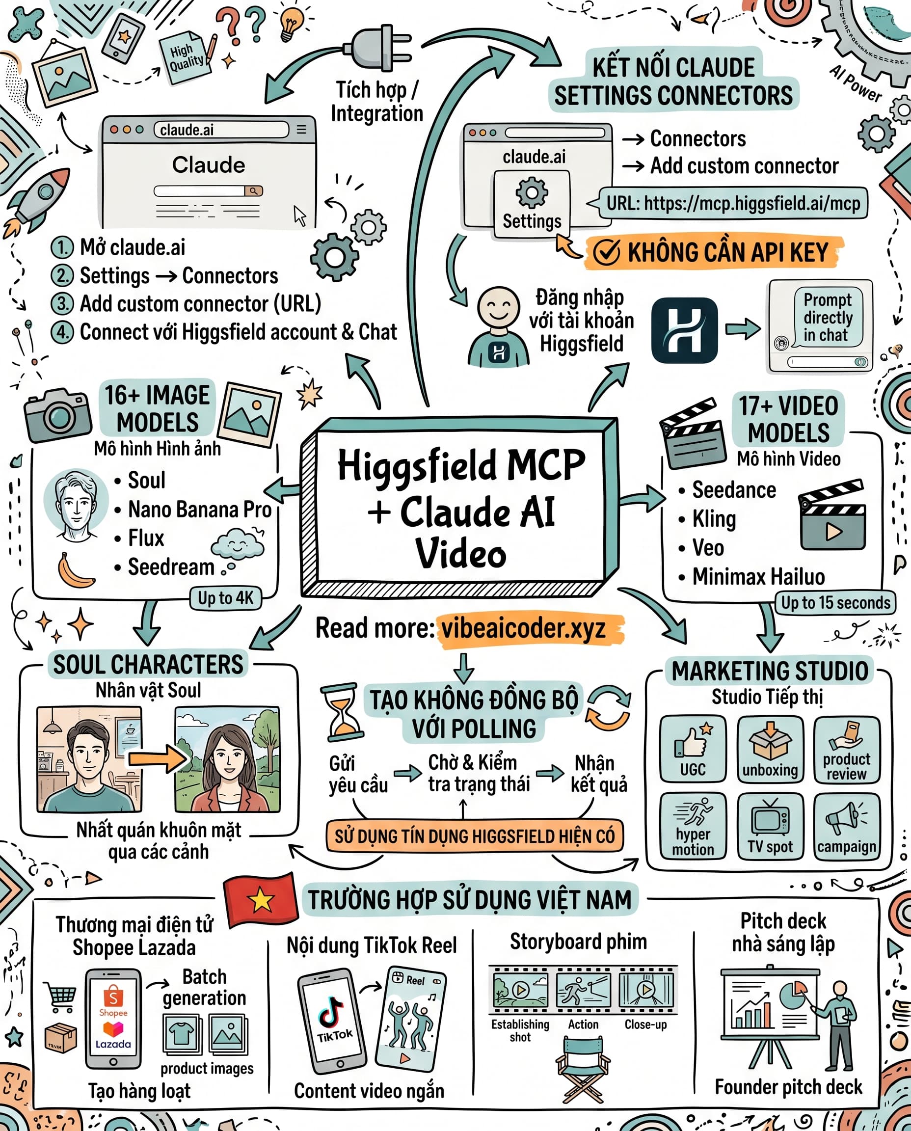 🎬 Higgsfield MCP trong Claude tạo video AI điện ảnh và ảnh 4K ngay trong chat