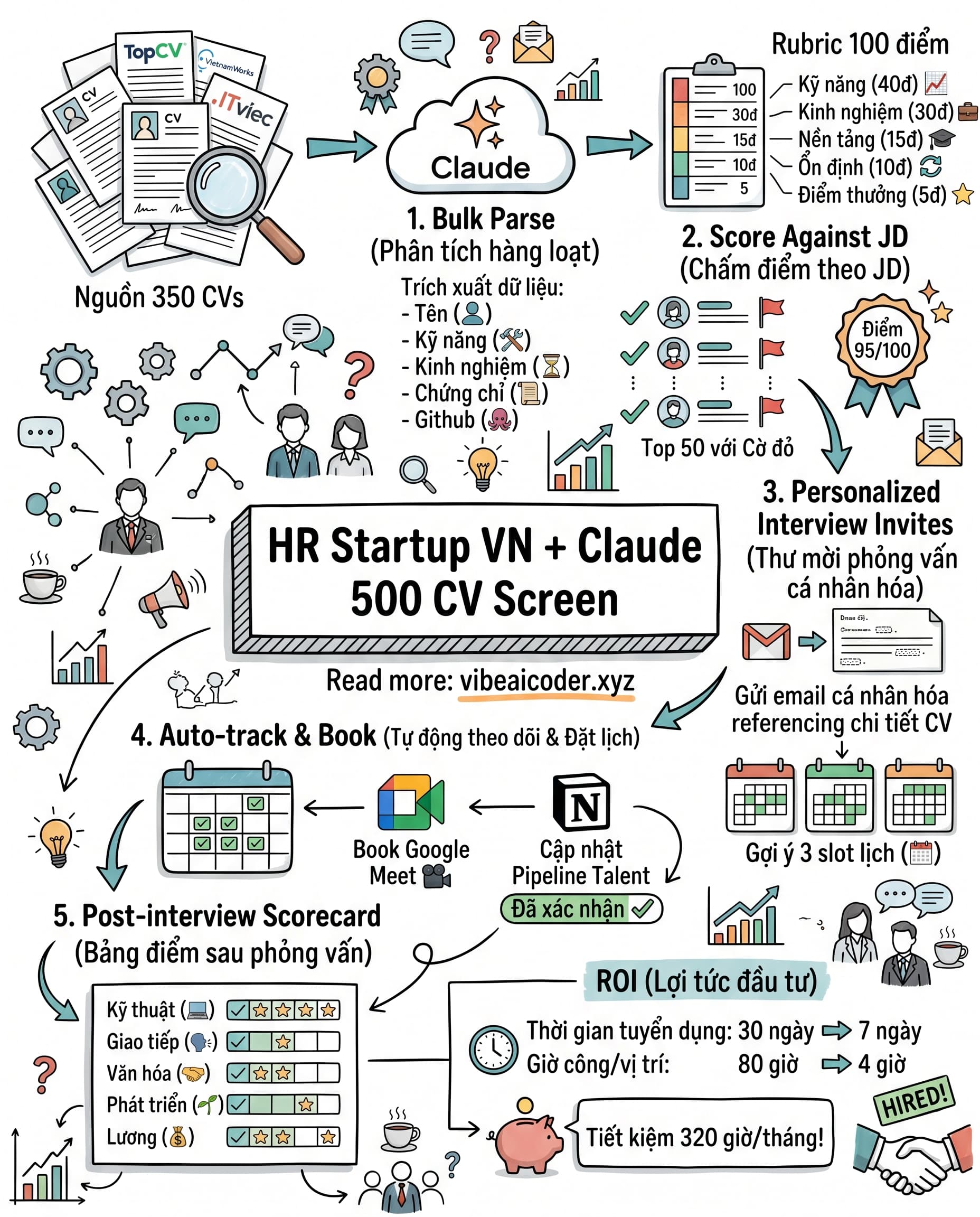 👥 Claude screen 500 CV TopCV trong 1 giờ HR startup Việt tuyển xong 5 vị trí trong 1 tuần