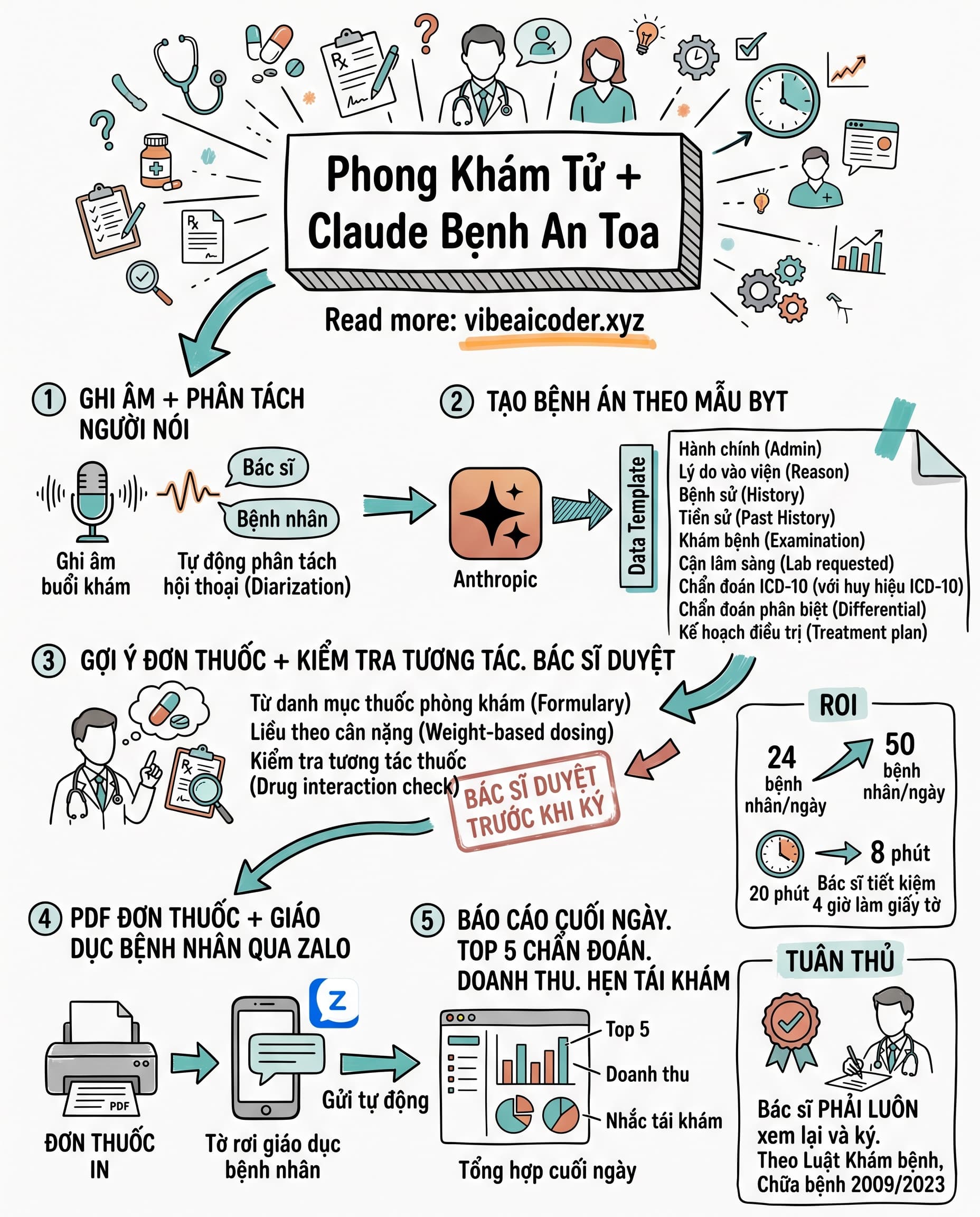 🩺 Claude giúp bác sĩ phòng khám tư khám 50 bệnh nhân mỗi ngày giảm 4 giờ giấy tờ