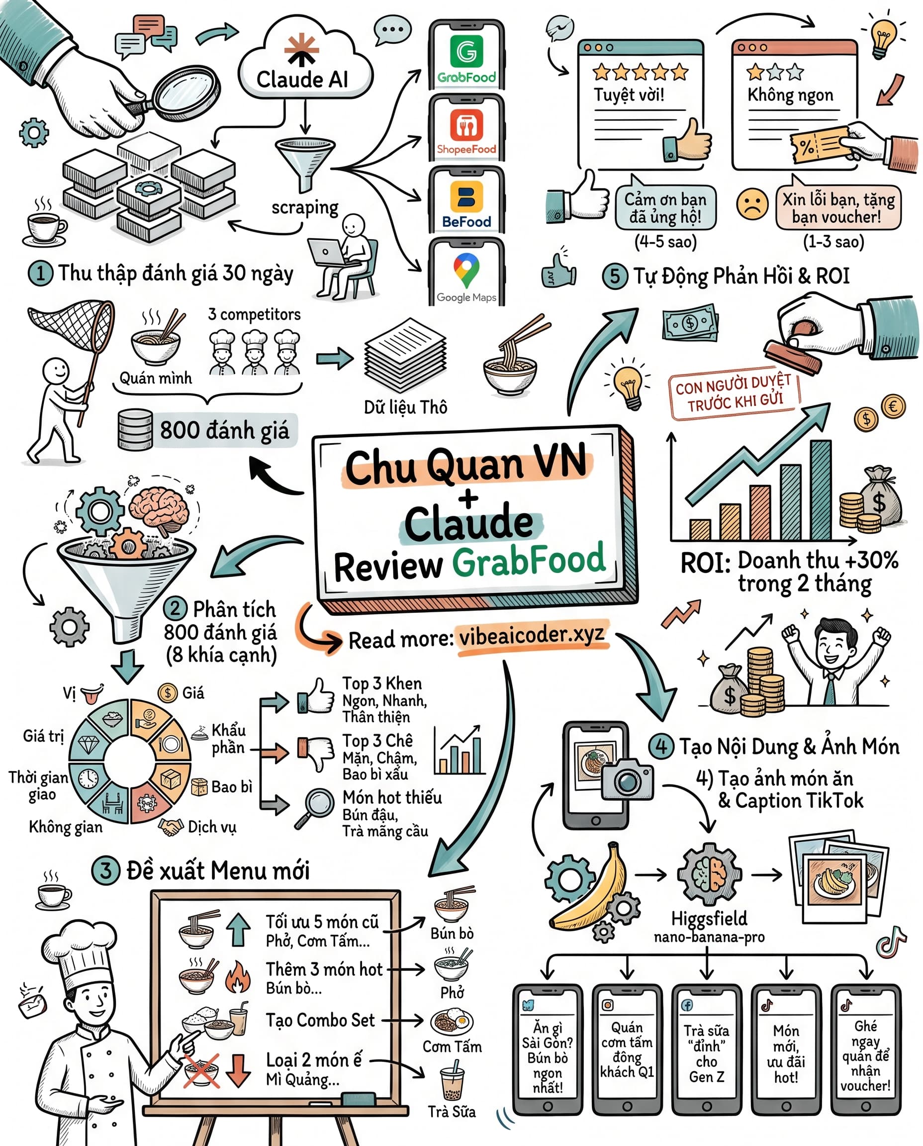 🍜 Claude AI đọc 1000 review GrabFood trong 1 giờ giúp quán bún bò tăng 30 phần trăm doanh thu
