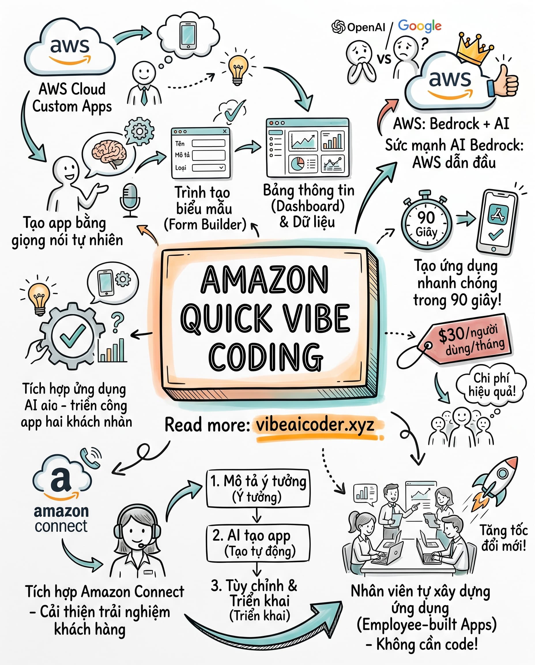 🚀 Amazon Quick ra mắt: Biến mọi nhân viên thành "vibe coder" chỉ trong 90 giây