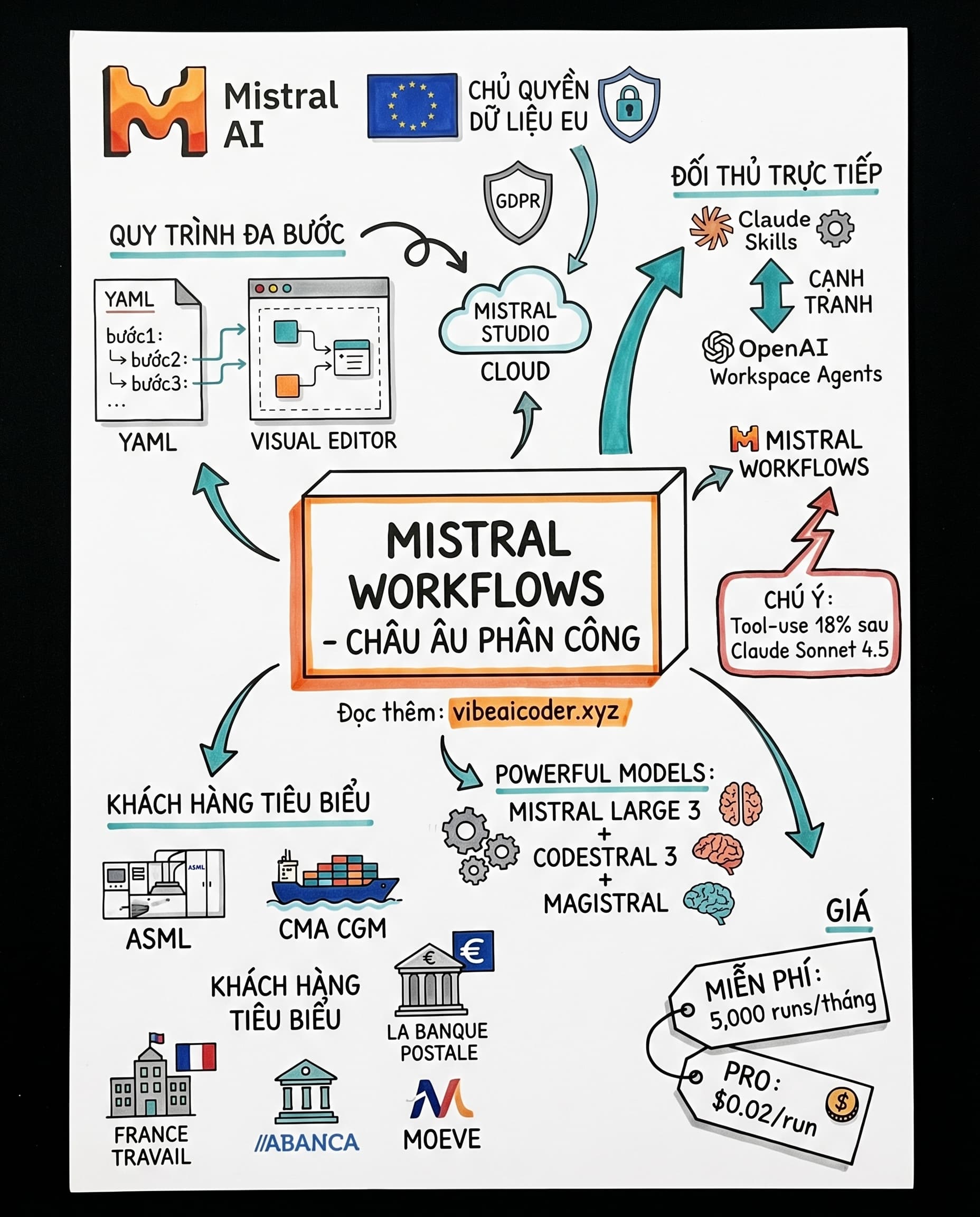 🇪🇺 Mistral Workflows ra mắt: Châu Âu phản công Claude Skills, cơ hội vàng cho dev Việt làm outsourcing