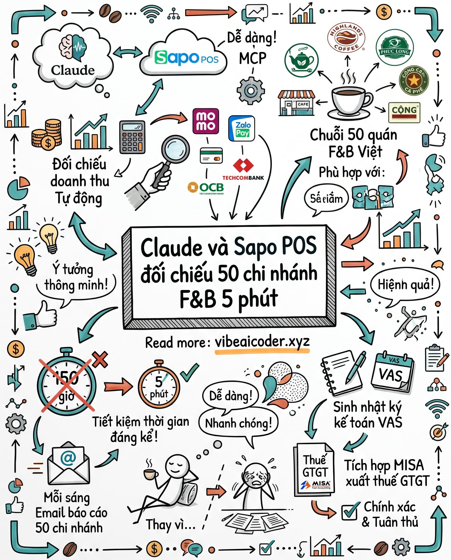 ☕ Chủ chuỗi 50 quán cafe tiết kiệm 15 giờ mỗi ngày nhờ Claude và Sapo POS MCP