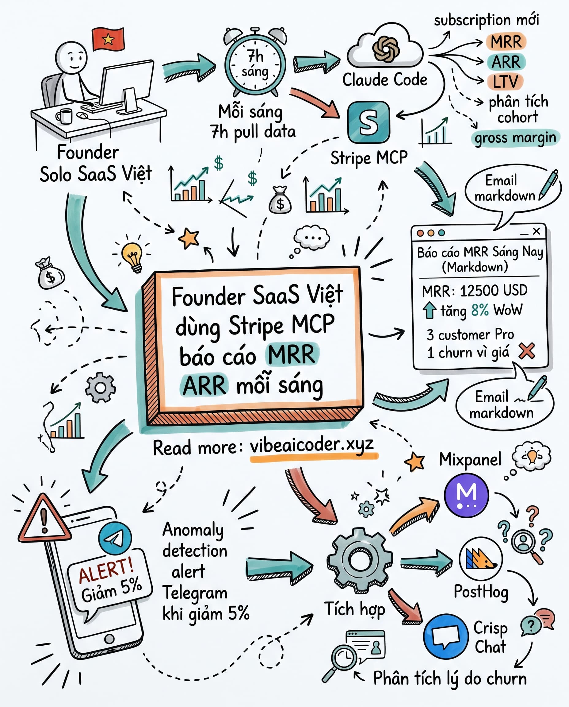 💰 Founder SaaS Hết Mù Tài Chính, Claude Code Đọc Stripe Mỗi Sáng Gửi Báo Cáo MRR
