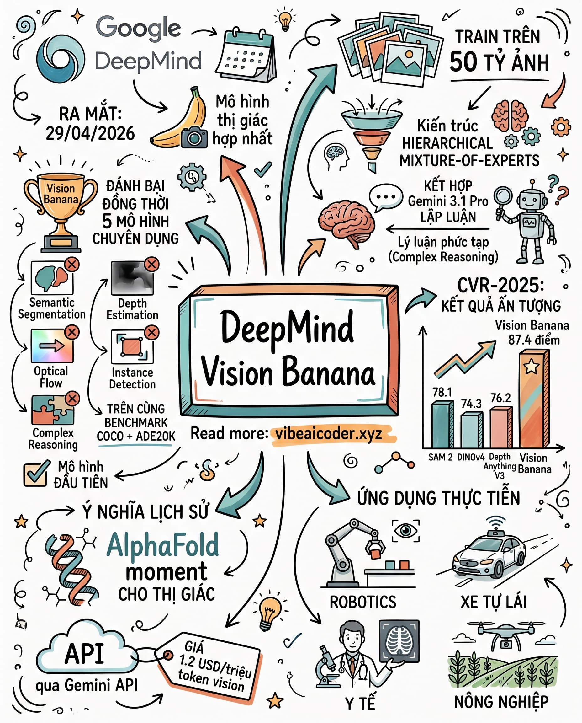 🍌 Vision Banana của Google DeepMind hạ gục 5 mô hình thị giác chỉ trong 1 đêm