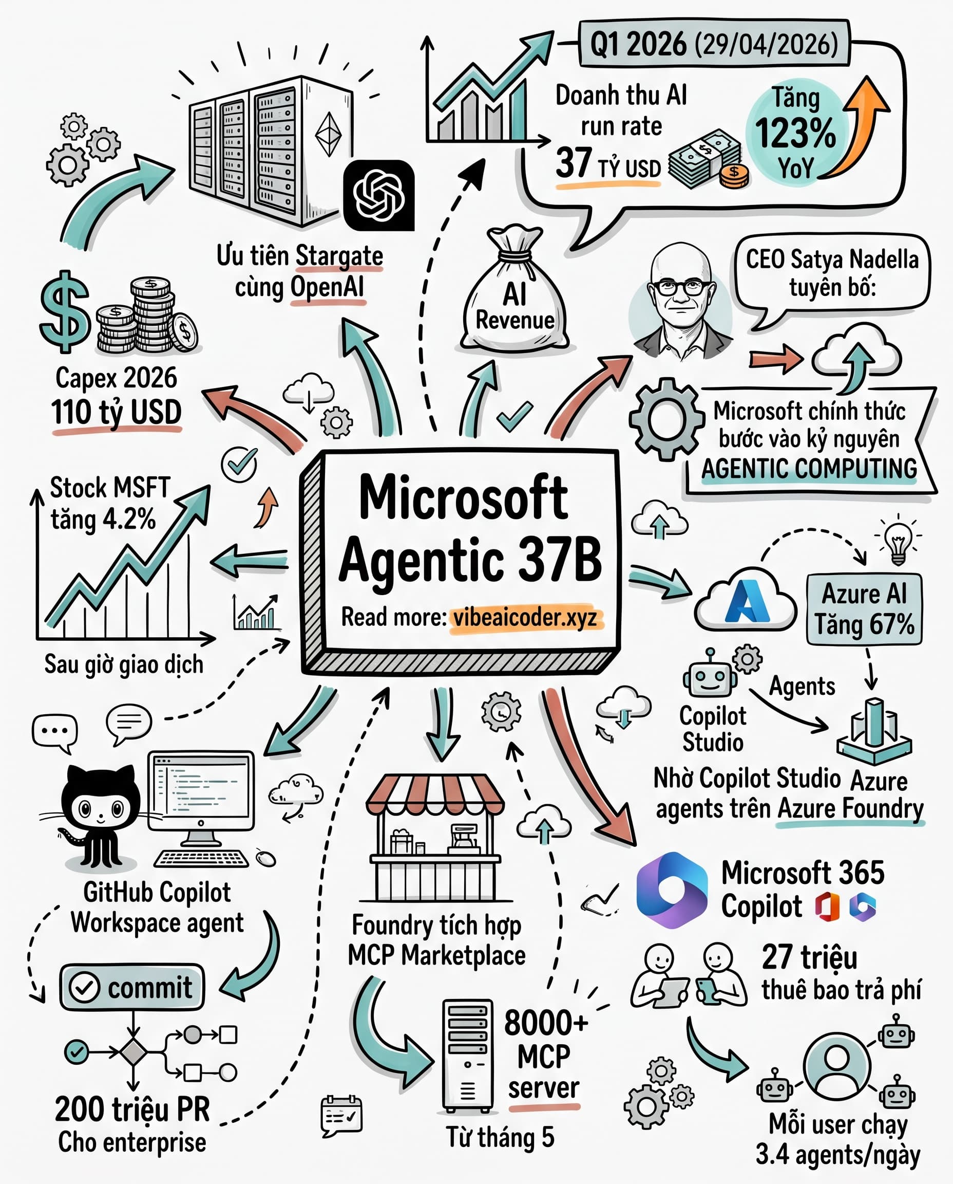 🚀 Microsoft cán mốc 37 tỷ USD doanh thu AI, mở kỷ nguyên agentic computing
