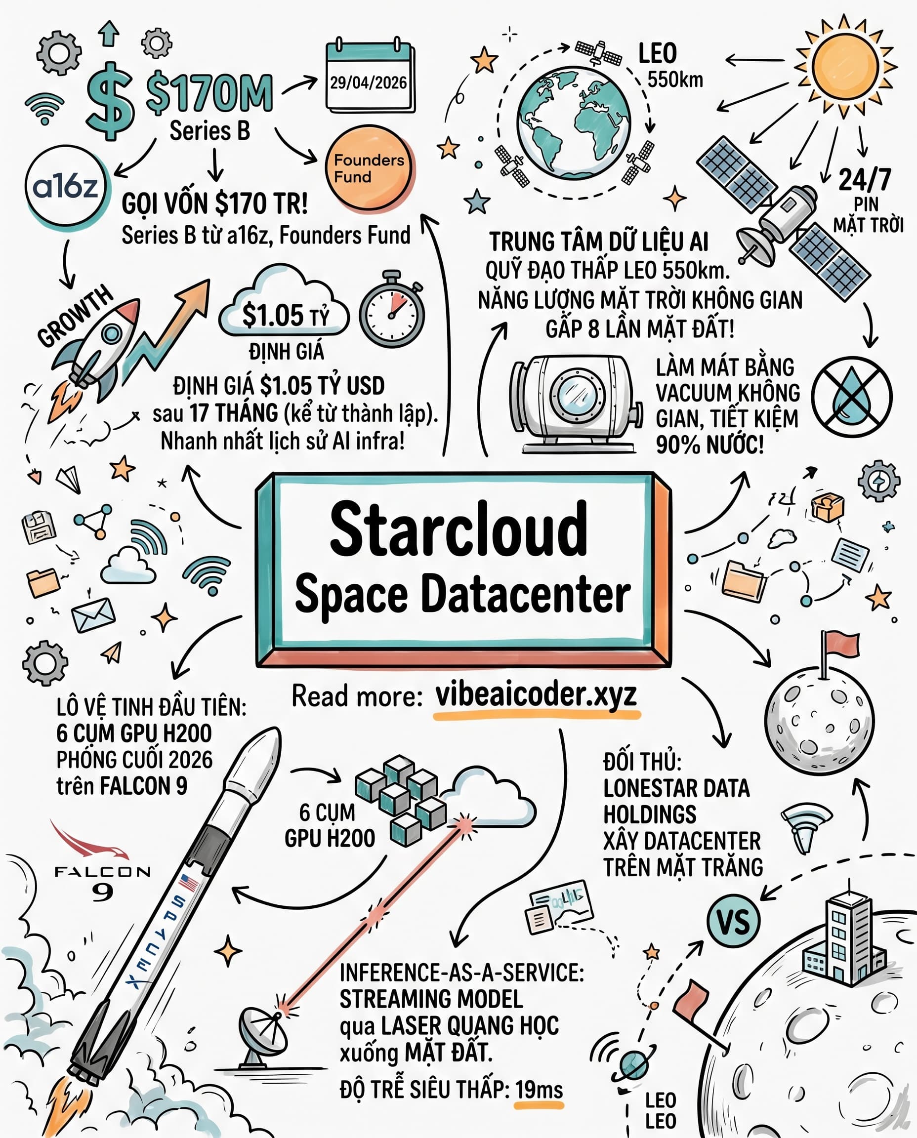 🚀 Starcloud gọi vốn 170 triệu USD, xây trung tâm dữ liệu AI ngoài vũ trụ