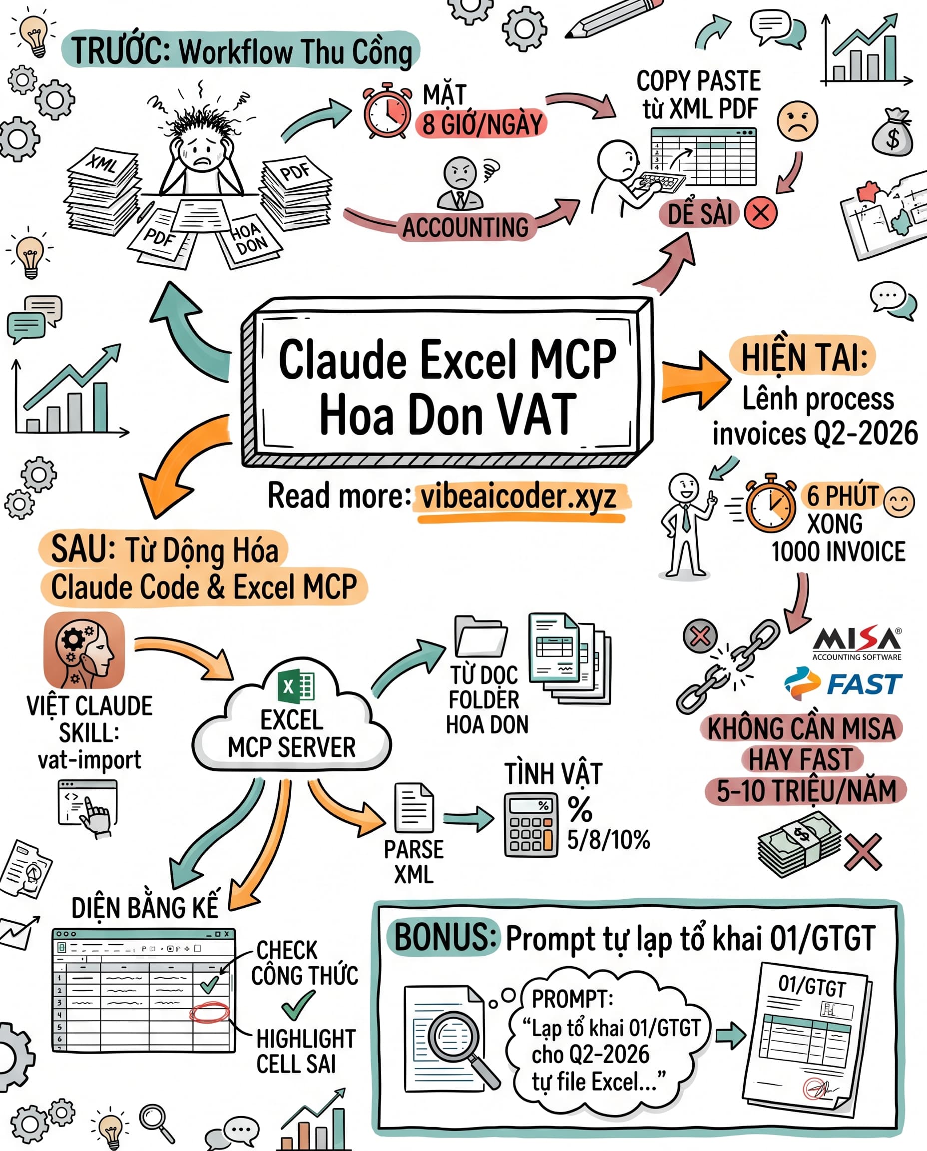 🧾 Kế toán Hà Nội xử lý 1000 hoá đơn VAT trong 6 phút nhờ Claude Code