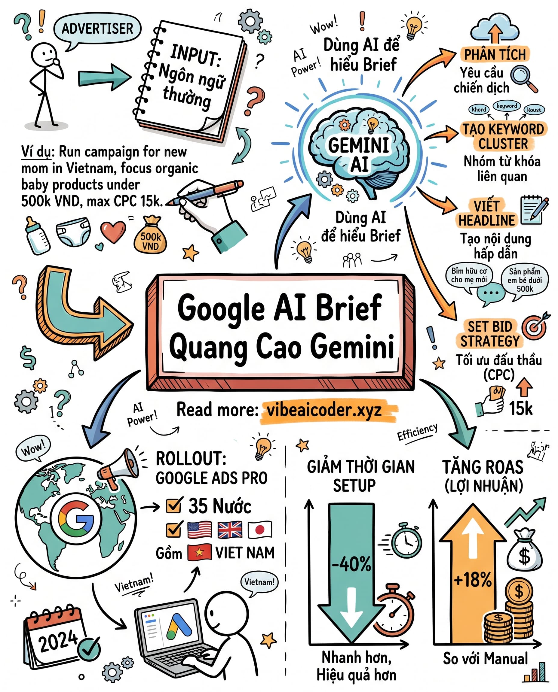 🚀 Google AI Max Tròn 1 Tuổi: Gemini Viết Quảng Cáo Thay Bạn, ROAS Tăng 18%