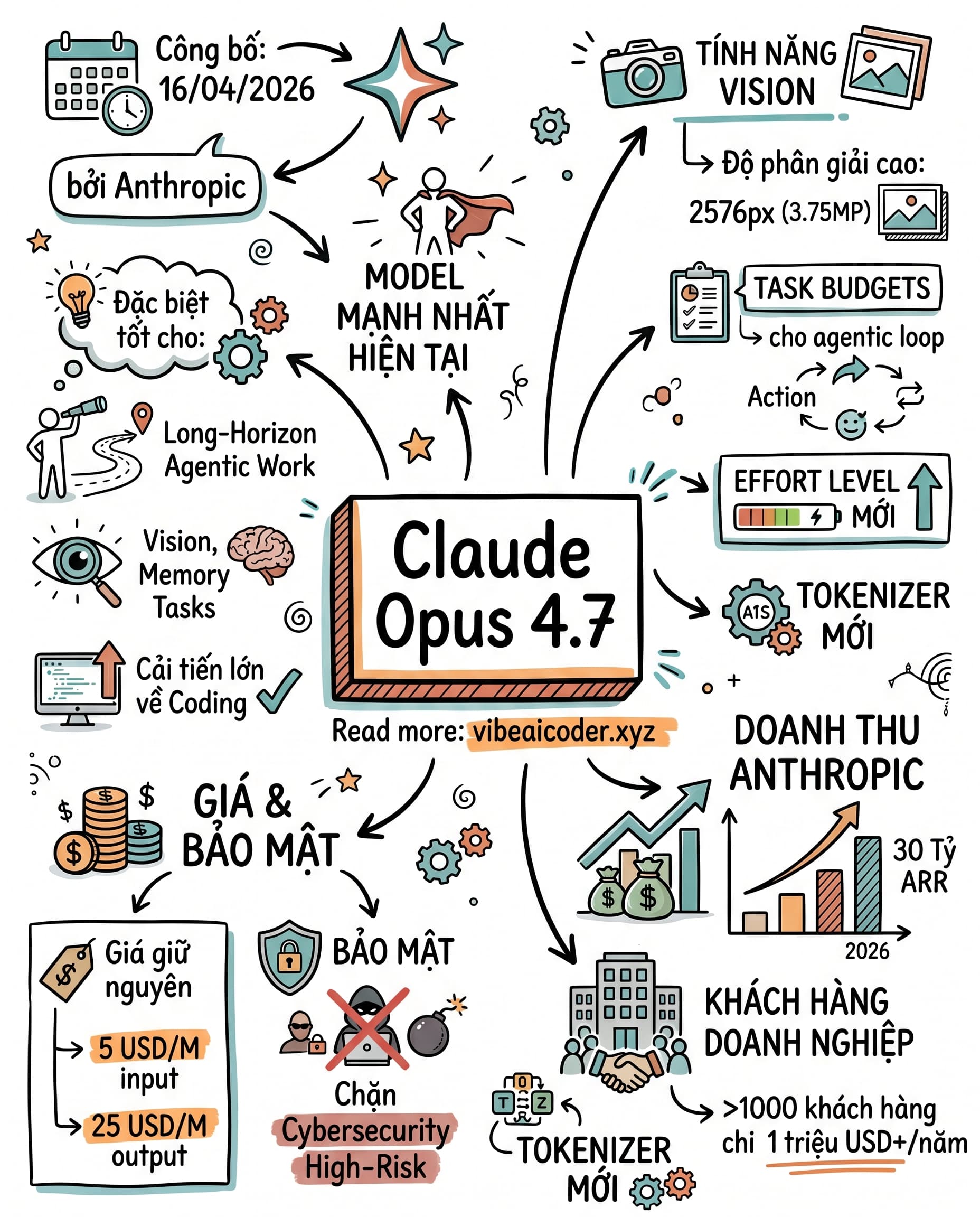 🚀 Claude Opus 4.7 ra mắt: Model AI mạnh nhất Anthropic 2026