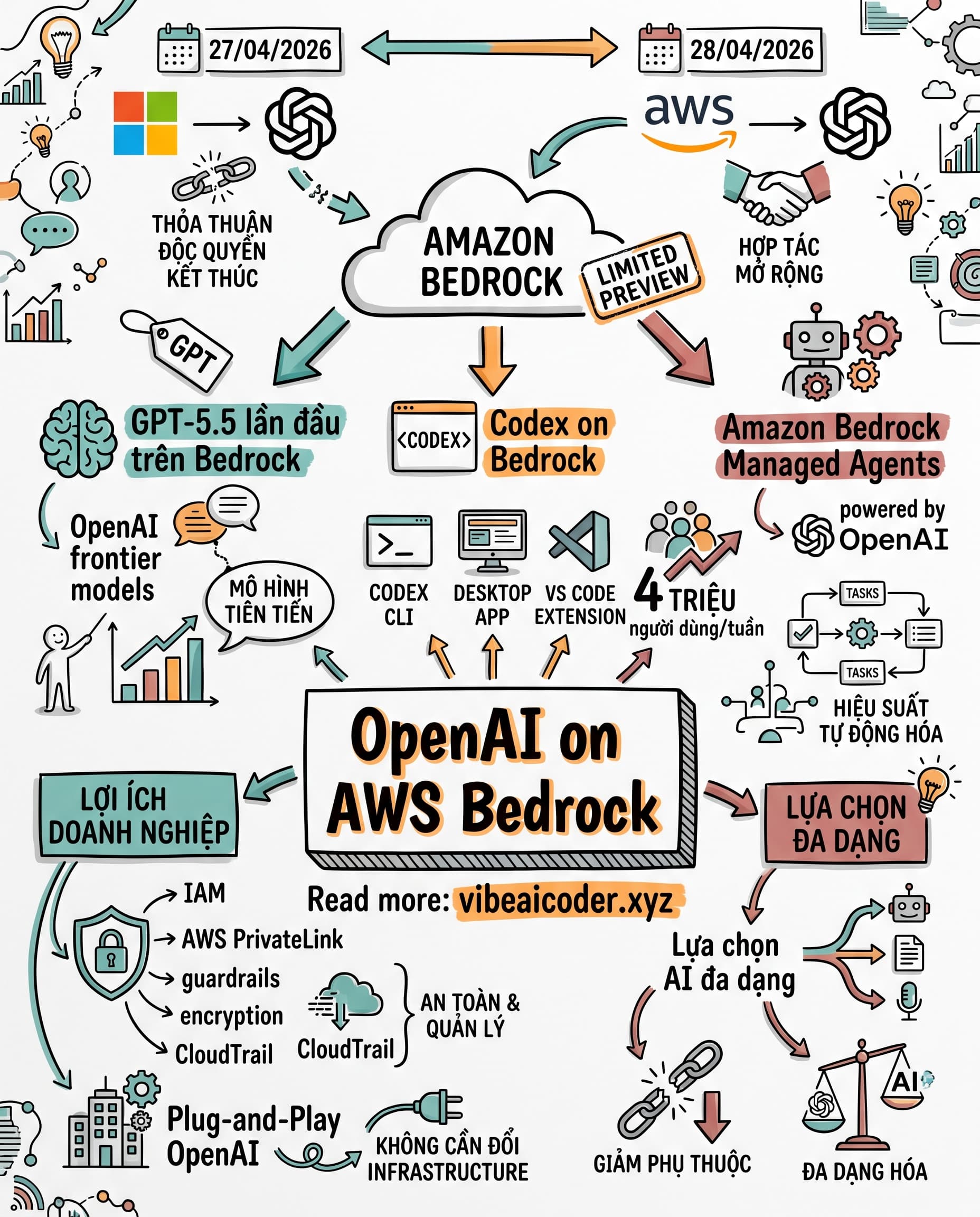 🚀 OpenAI lên AWS Bedrock: GPT-5.5, Codex và Managed Agents chính thức có mặt