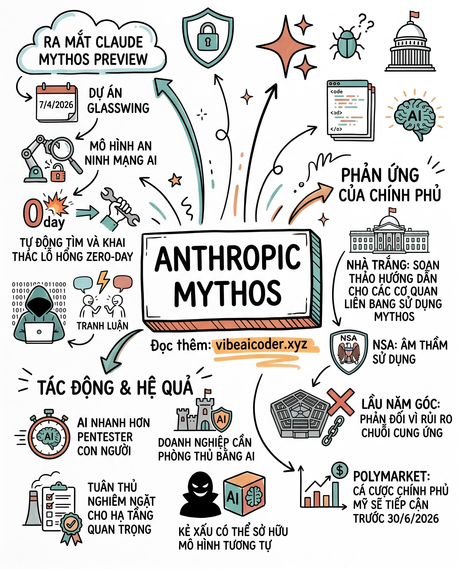 Anthropic Mythos: AI tự tìm zero-day, chính phủ Mỹ tranh cãi cho phép dùng