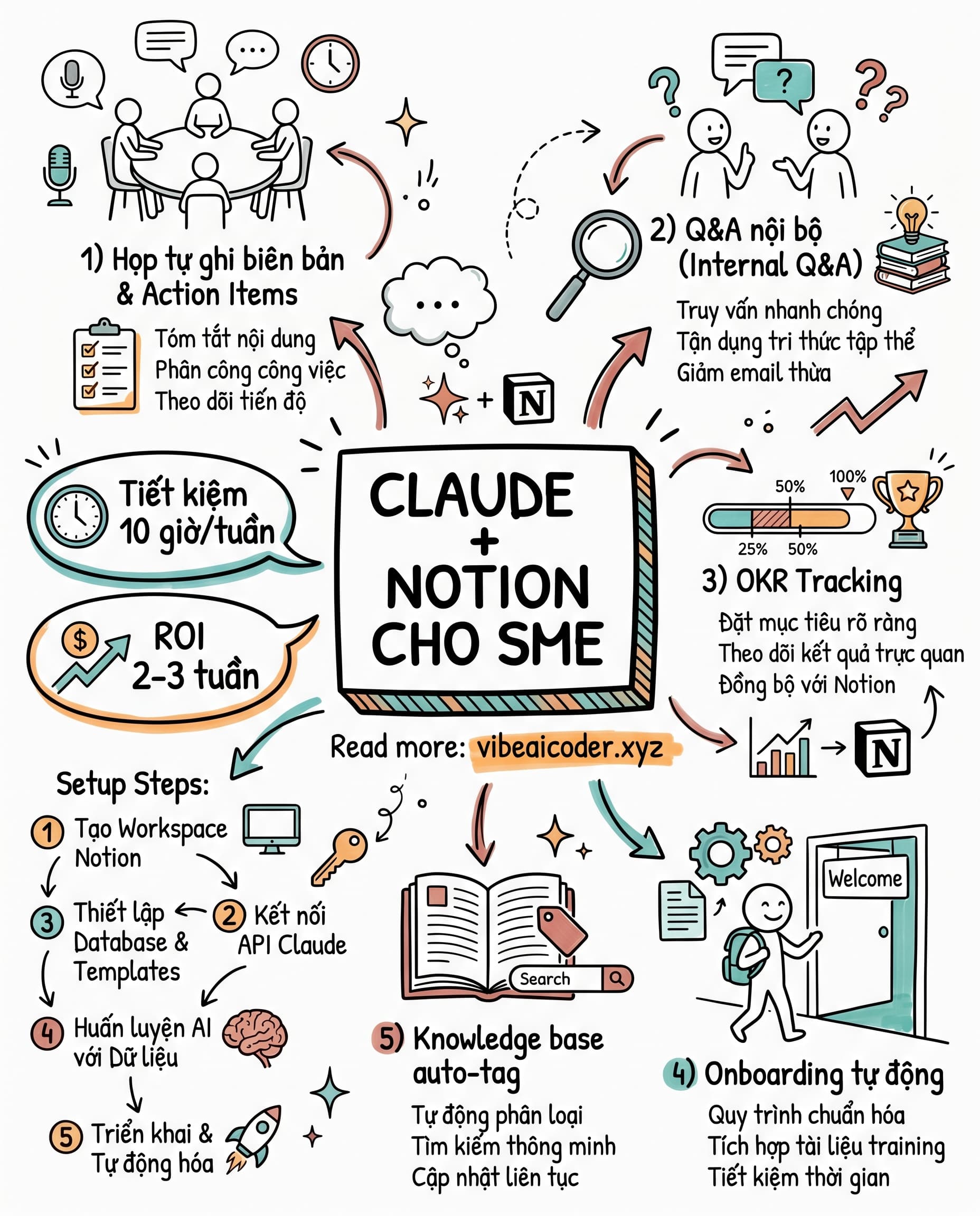 Claude + Notion: Bí kíp giúp chủ SME Việt tiết kiệm 10 giờ mỗi tuần
