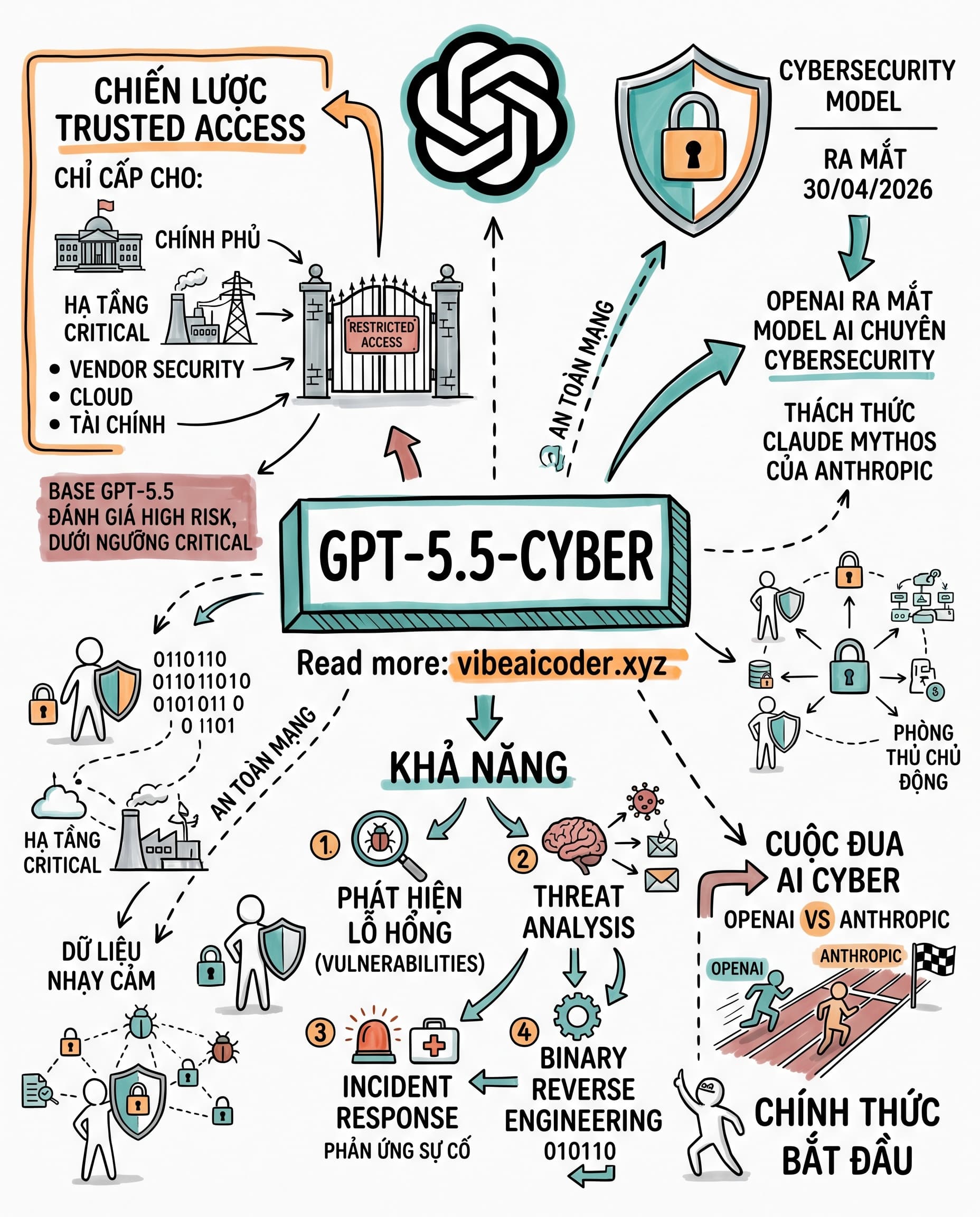 🛡️ GPT-5.5-Cyber ra mắt: OpenAI tuyên chiến AI Cyber với Anthropic Mythos
