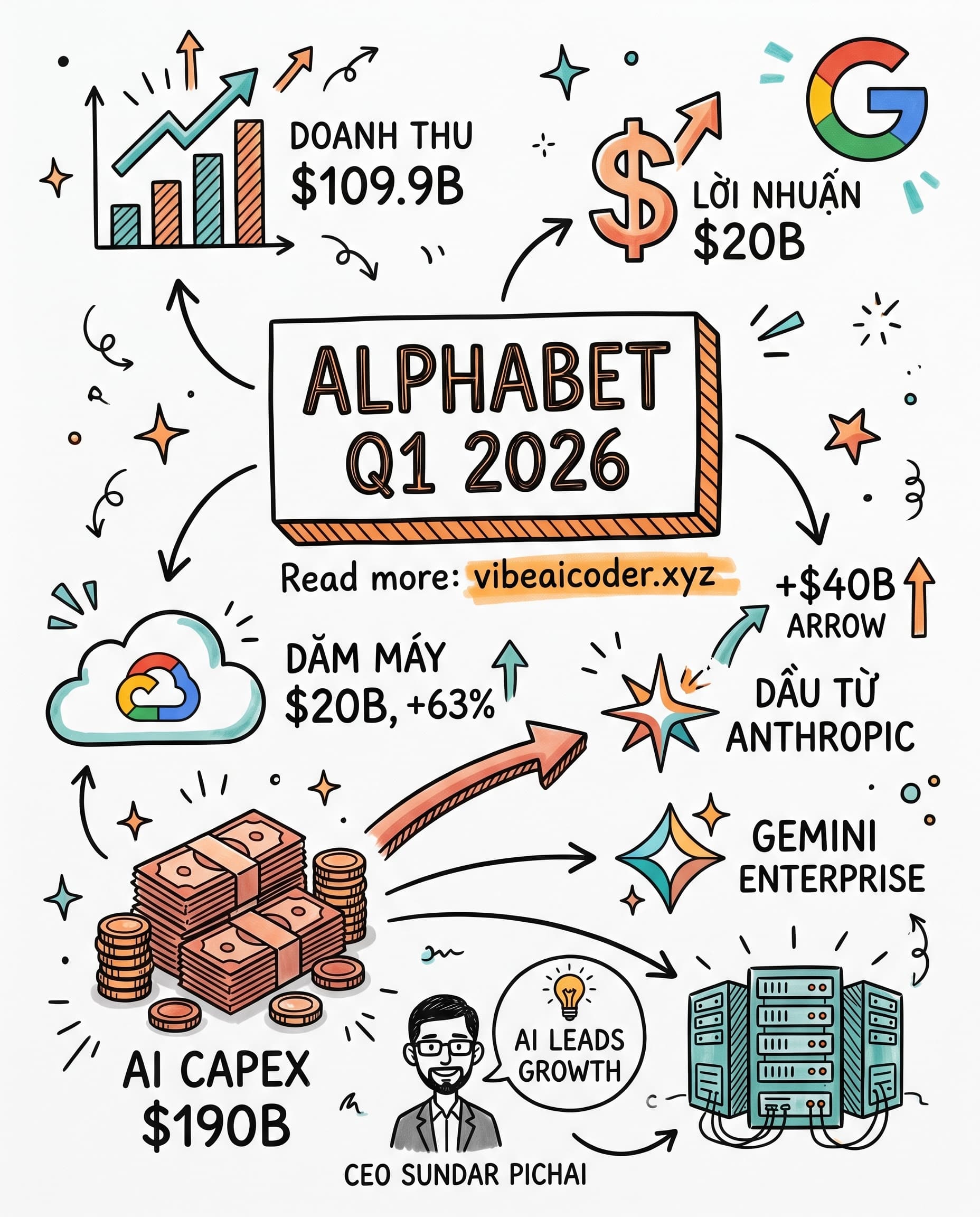 Bùng nổ 09.9 tỷ: Alphabet Q1 2026 đưa Google Cloud vượt 0 tỷ và đặt cược 90 tỷ vào AI