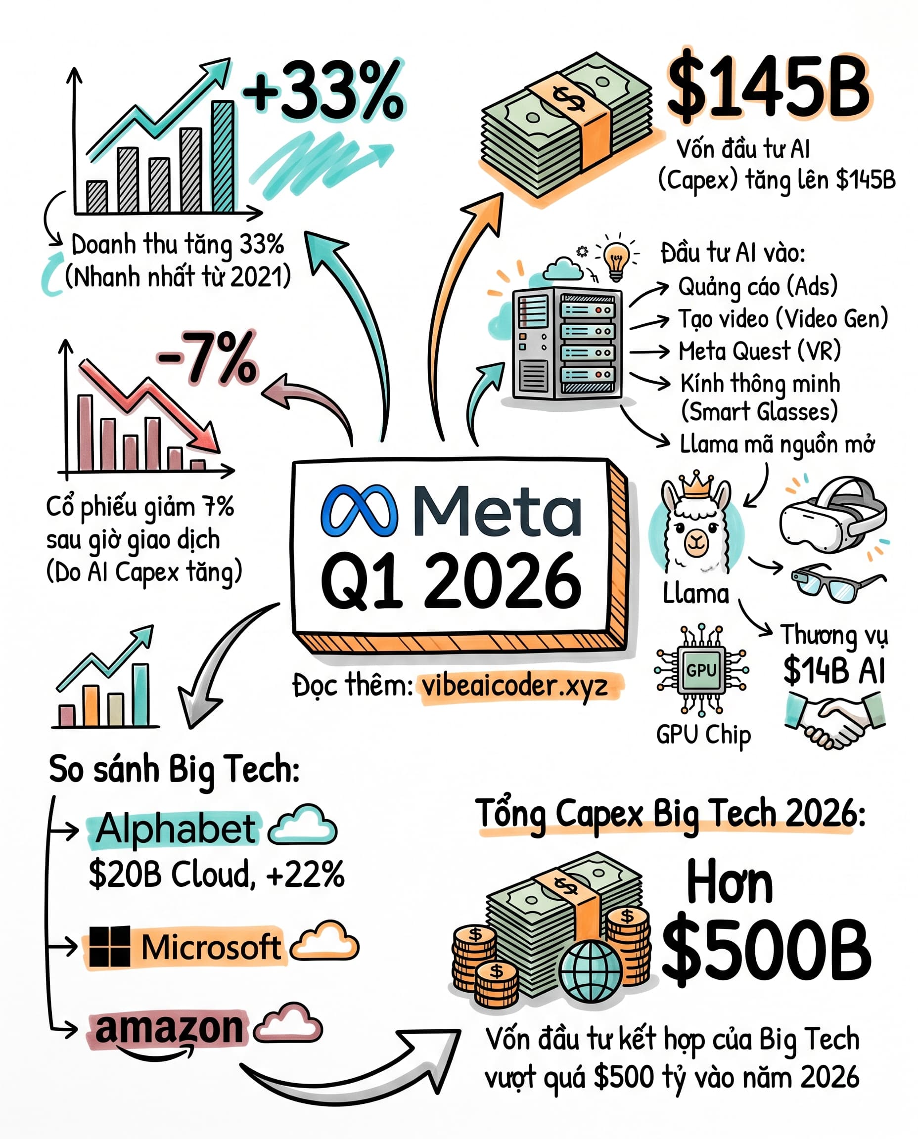 📈 Meta Q1 2026: Doanh thu tăng 33% nhanh nhất từ 2021, nhưng cổ phiếu giảm 7% vì capex AI $145 tỷ