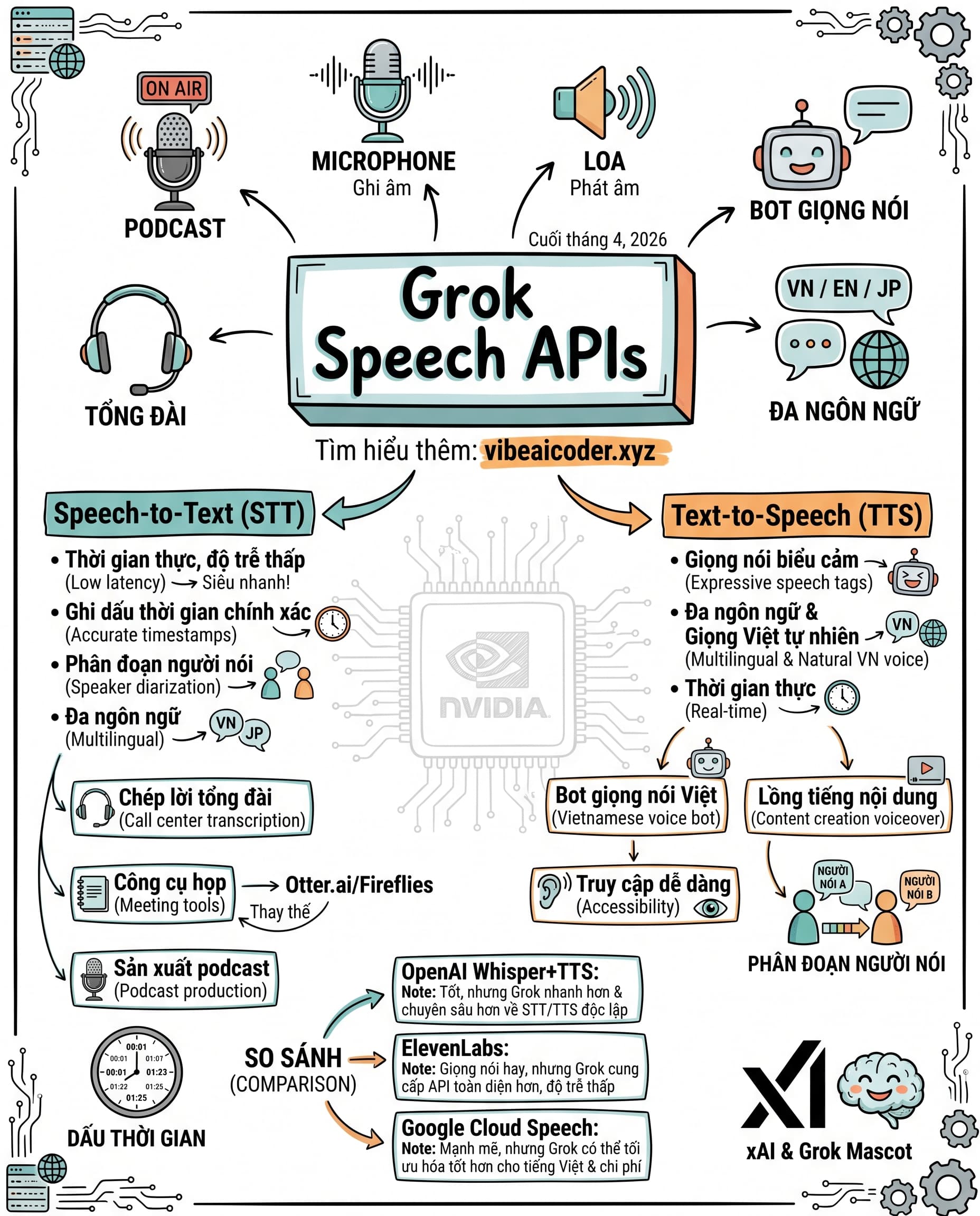 xAI tung Grok Speech APIs: Voice AI real-time, đa ngôn ngữ - cơ hội vàng cho SME Việt
