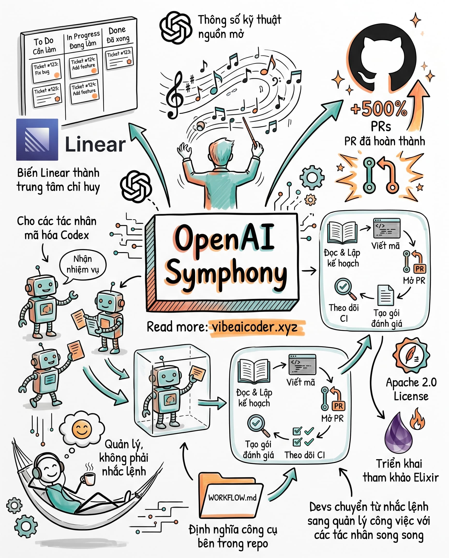 🎼 OpenAI Symphony open-source: Linear thành control plane, +500% PR nội bộ