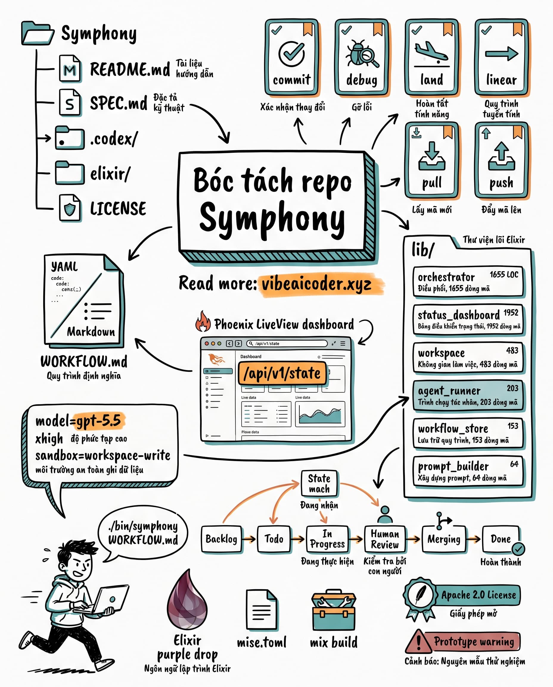 🔍 Bóc tách repo openai/symphony: 14 module Elixir, 6 skill, 1 WORKFLOW.md
