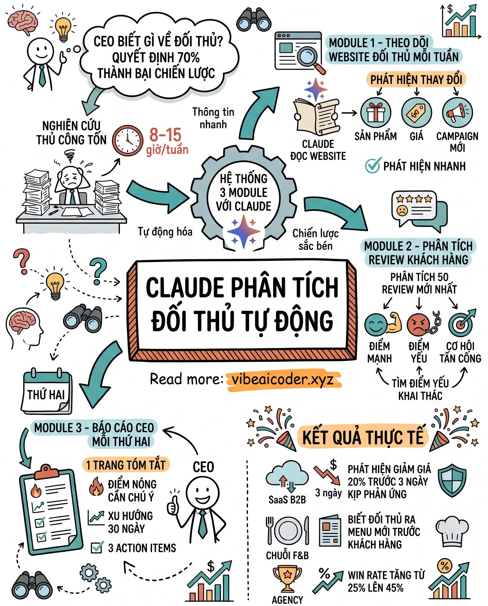🕵️ CEO Dùng Claude AI Theo Dõi Đối Thủ Tự Động, Ra Quyết Định Nhanh Gấp 3 Lần