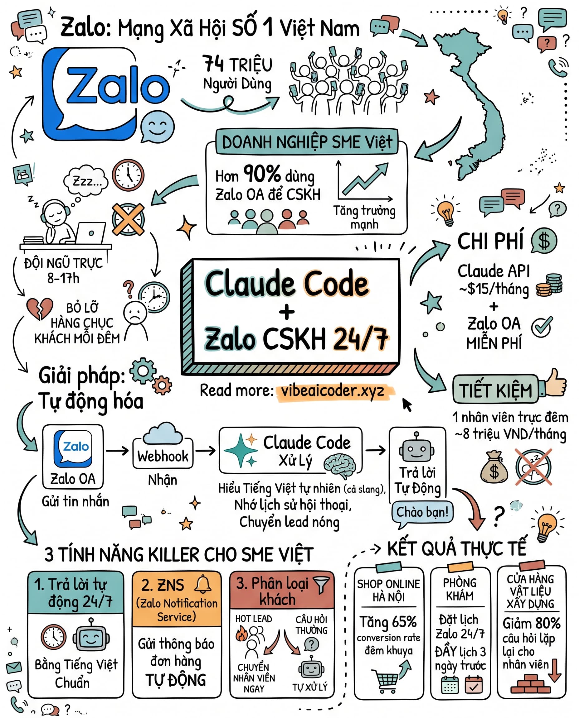 🤖 Tự Động Hóa CSKH Zalo 24/7 Với Claude Code Không Cần Thuê Dev