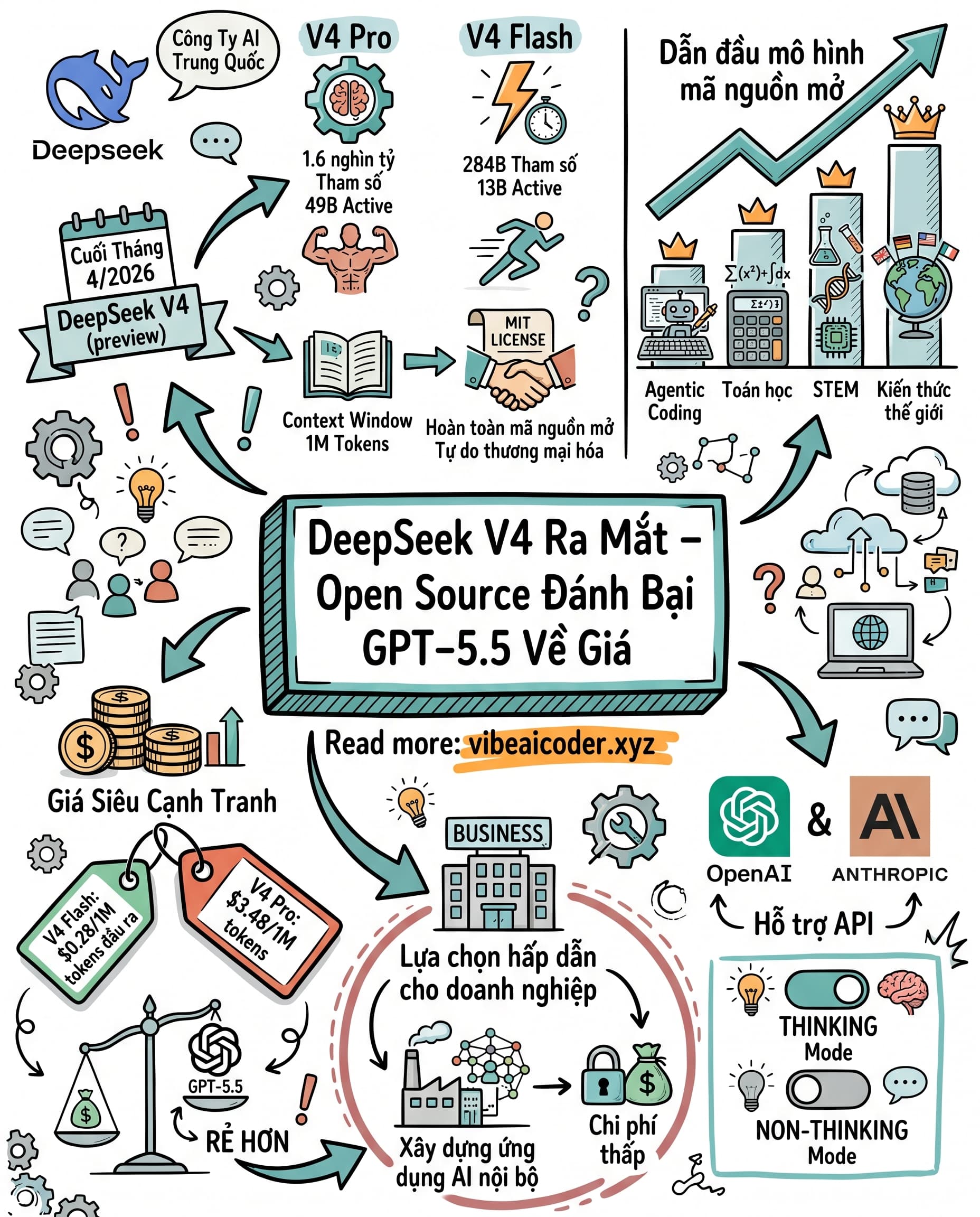 🚀 DeepSeek V4 mã nguồn mở: Mô hình AI rẻ hơn 90% so với GPT-5.5