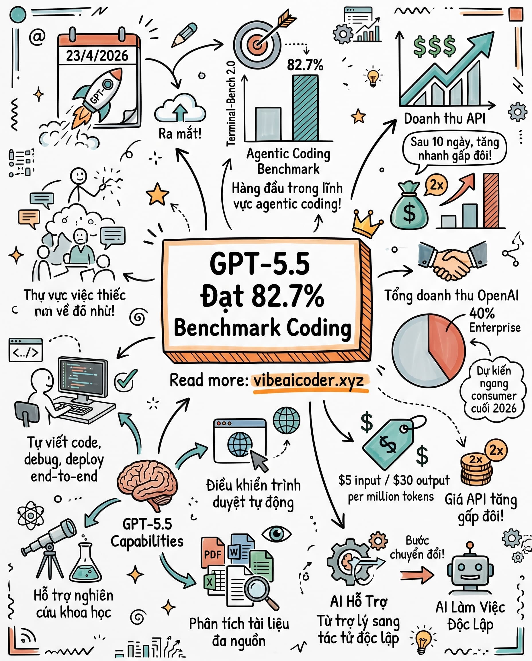 🤖 GPT-5.5 Ra Mắt: AI Agent Mạnh Nhất Của OpenAI, Enterprise Chiếm 40% Doanh Thu