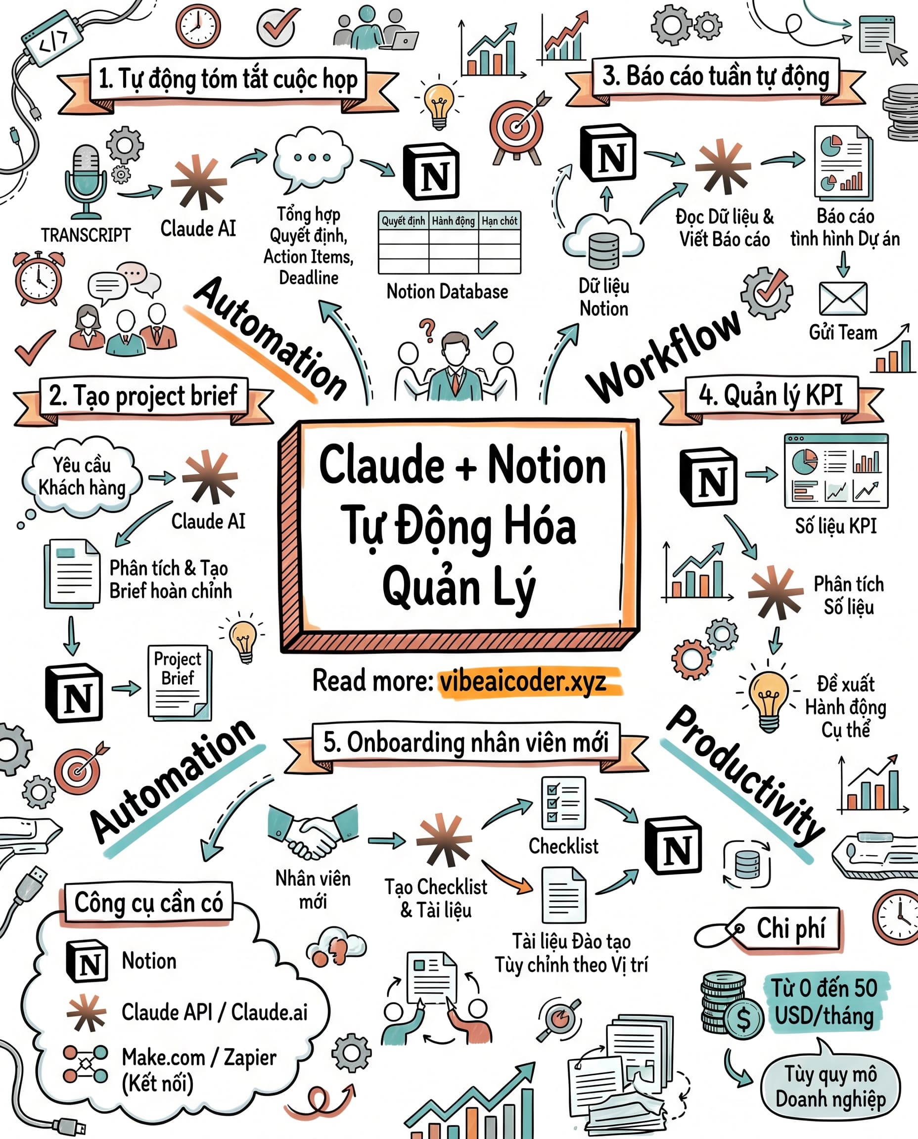 🤖 5 Cách Dùng Claude AI Kết Hợp Notion Để Tự Động Hóa Công Việc Cho Chủ Doanh Nghiệp