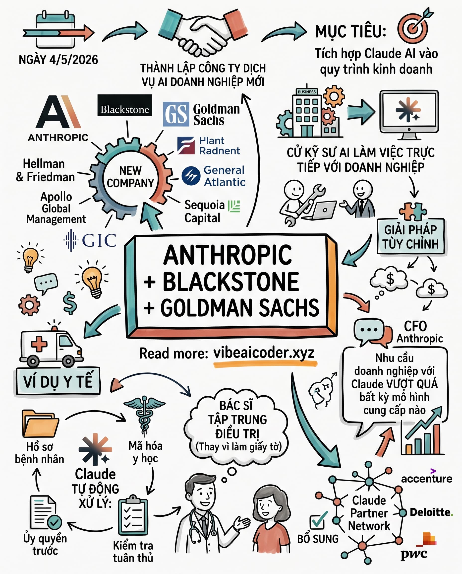 🤝 Anthropic Bắt Tay Blackstone và Goldman Sachs Đưa Claude AI Vào Doanh Nghiệp