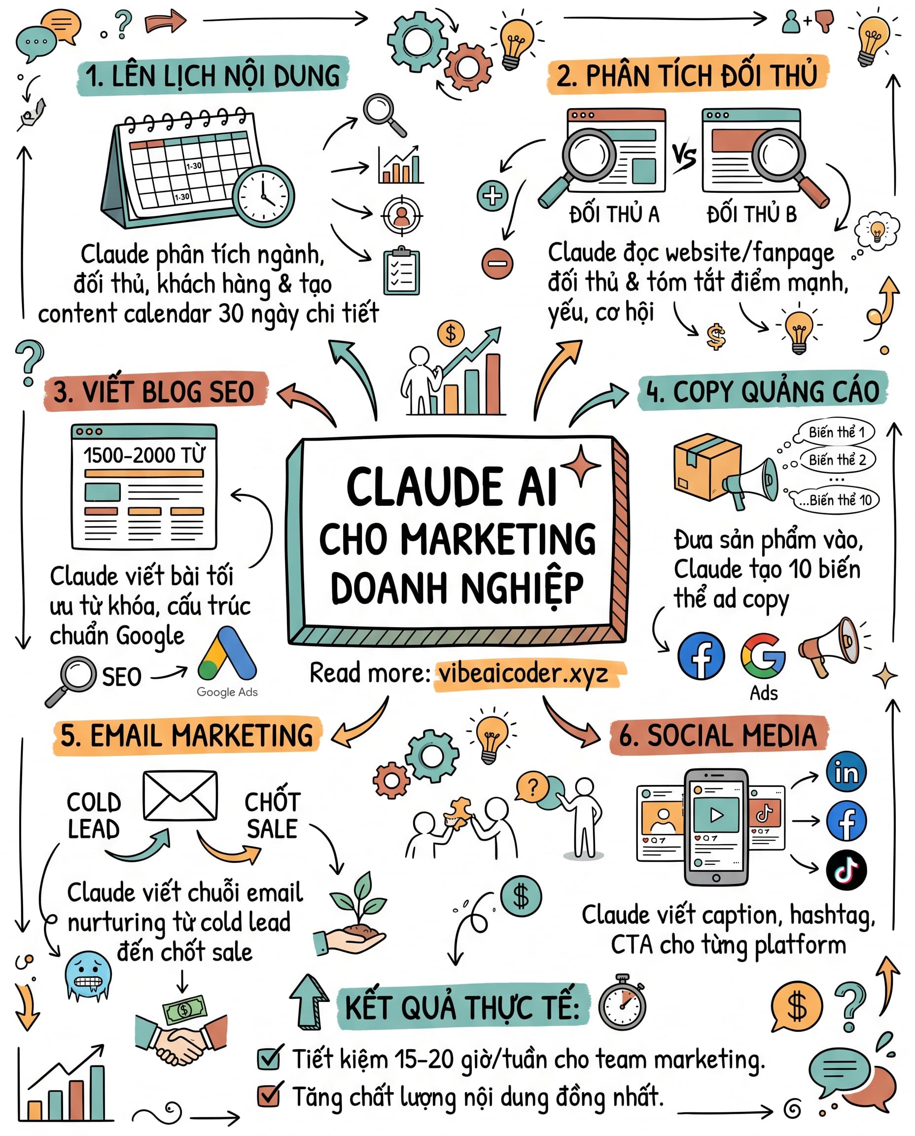🚀 Chủ Doanh Nghiệp Dùng Claude Xây Chiến Lược Marketing Nội Dung Tiết Kiệm 20 Giờ Mỗi Tuần