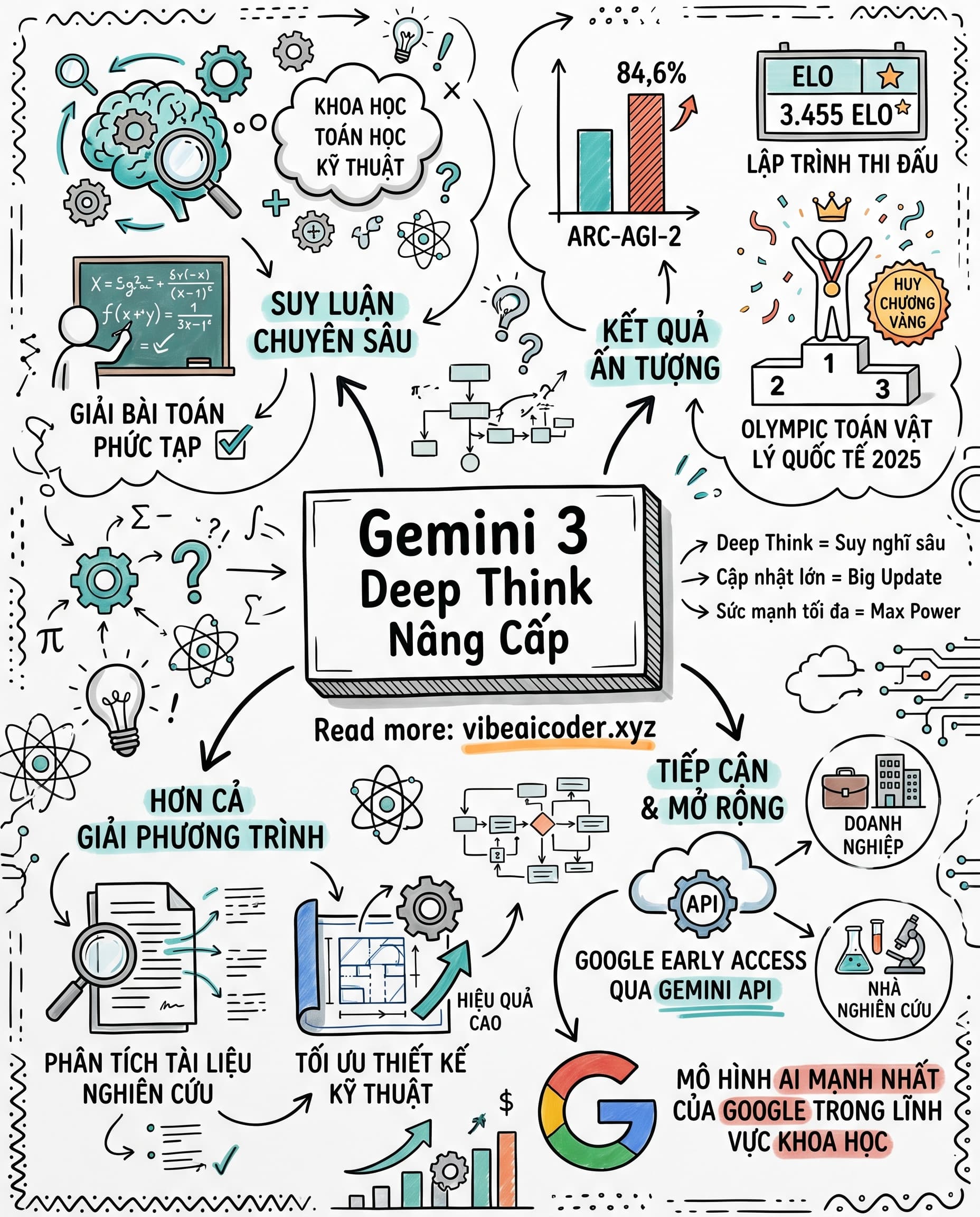 🧠 Gemini 3 Deep Think nâng cấp lớn, AI giải được Olympic Toán Vật lý 2025
