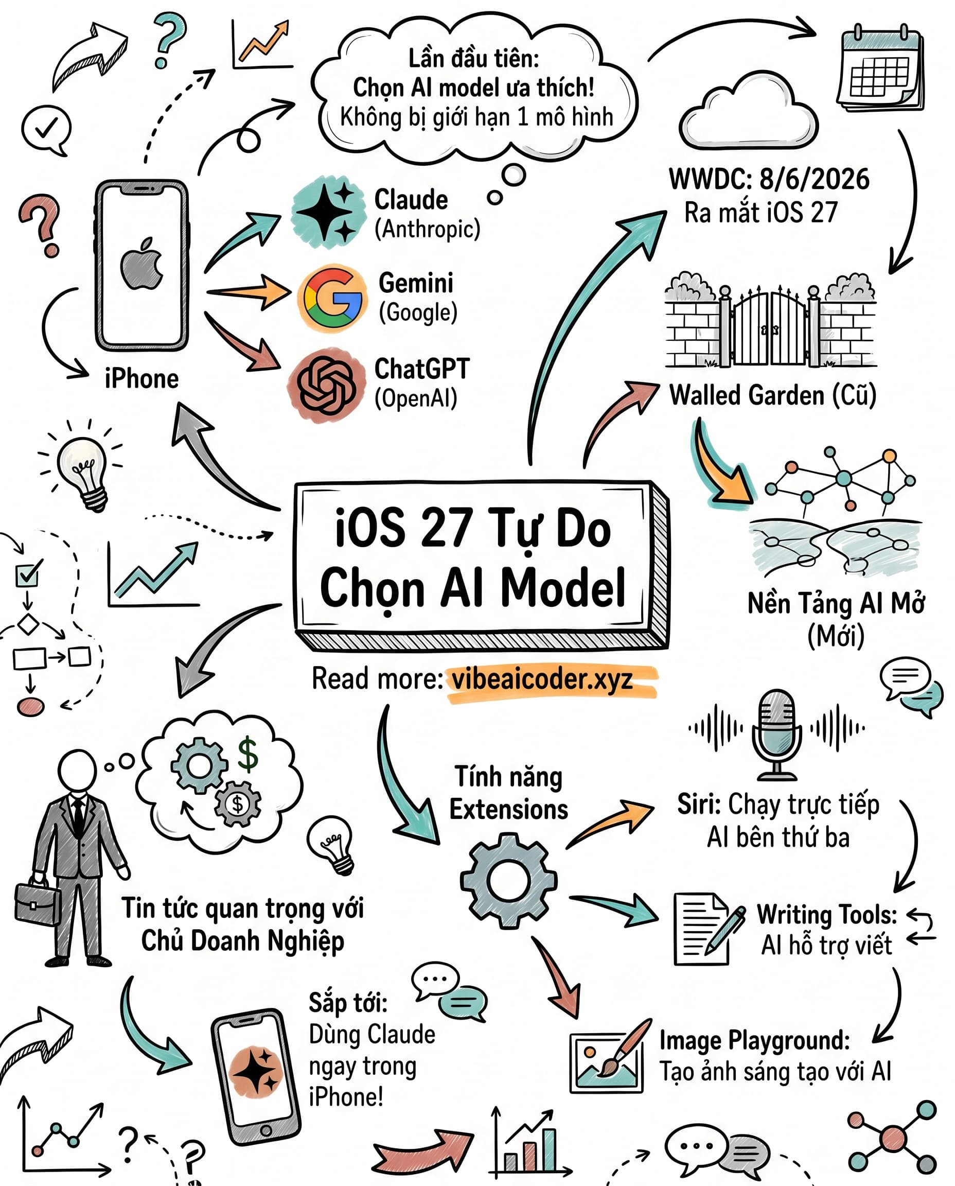 🍎 iOS 27 cho phép chọn Claude hay Gemini thay thế Siri mặc định