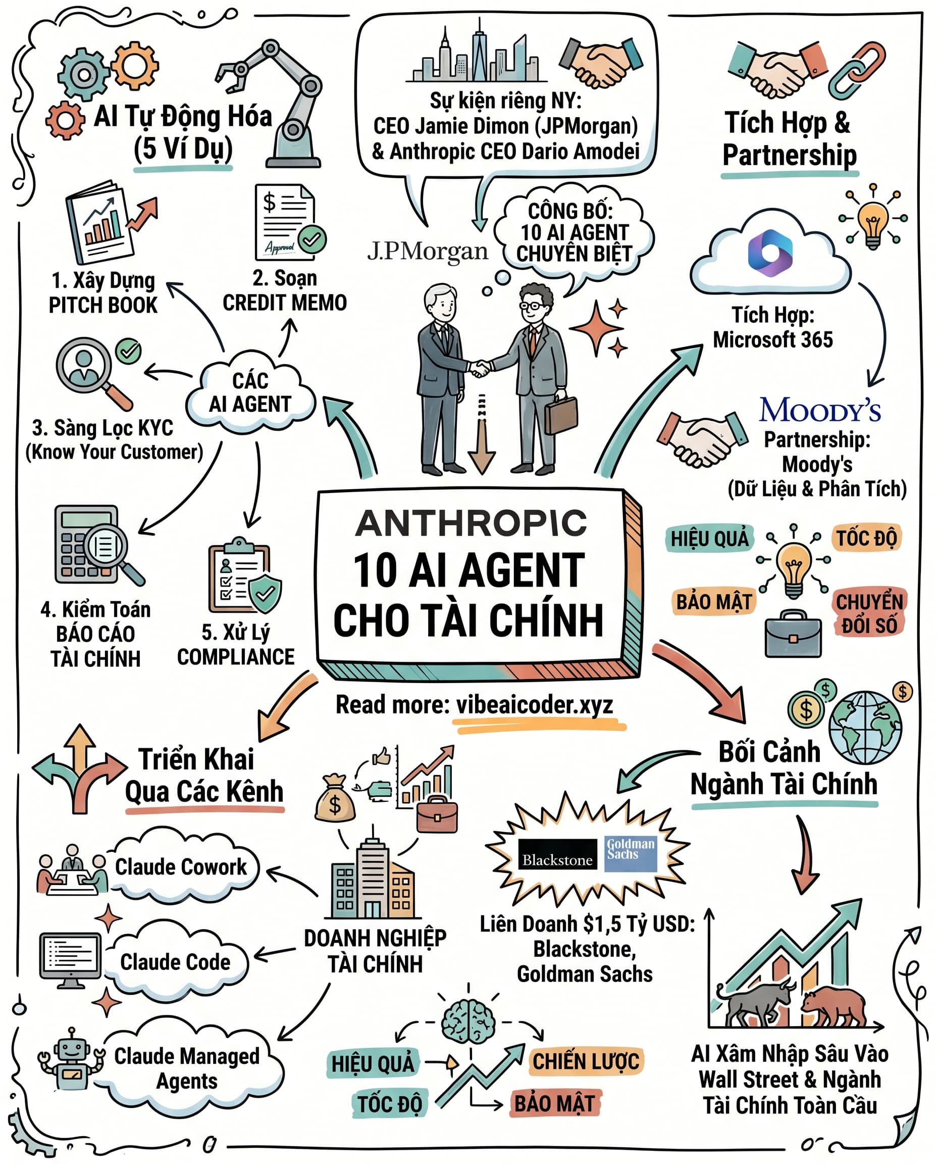 🏦 Anthropic ra mắt 10 AI agent chuyên biệt, ngành tài chính không còn như cũ