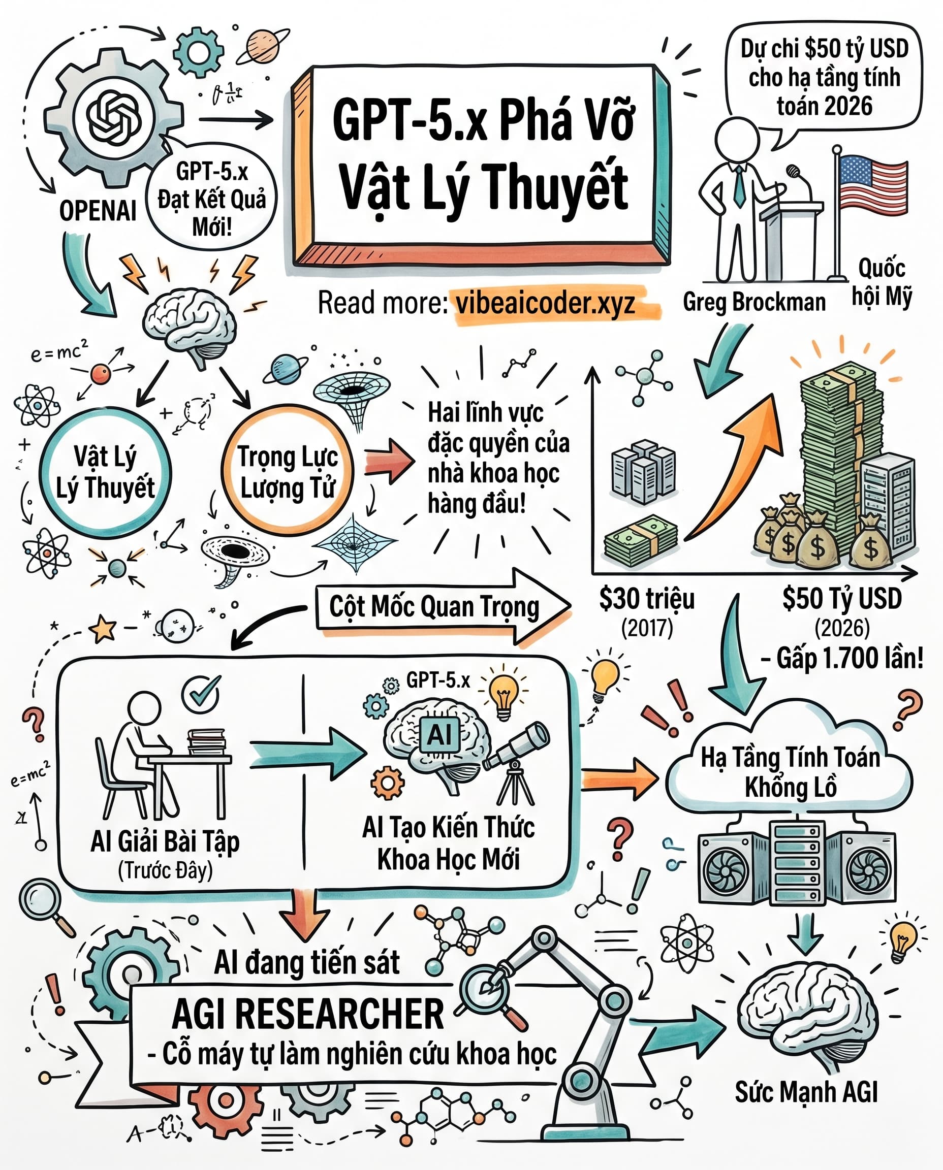 🤯 GPT-5.x vừa giải được bài toán vật lý mà con người chưa giải được