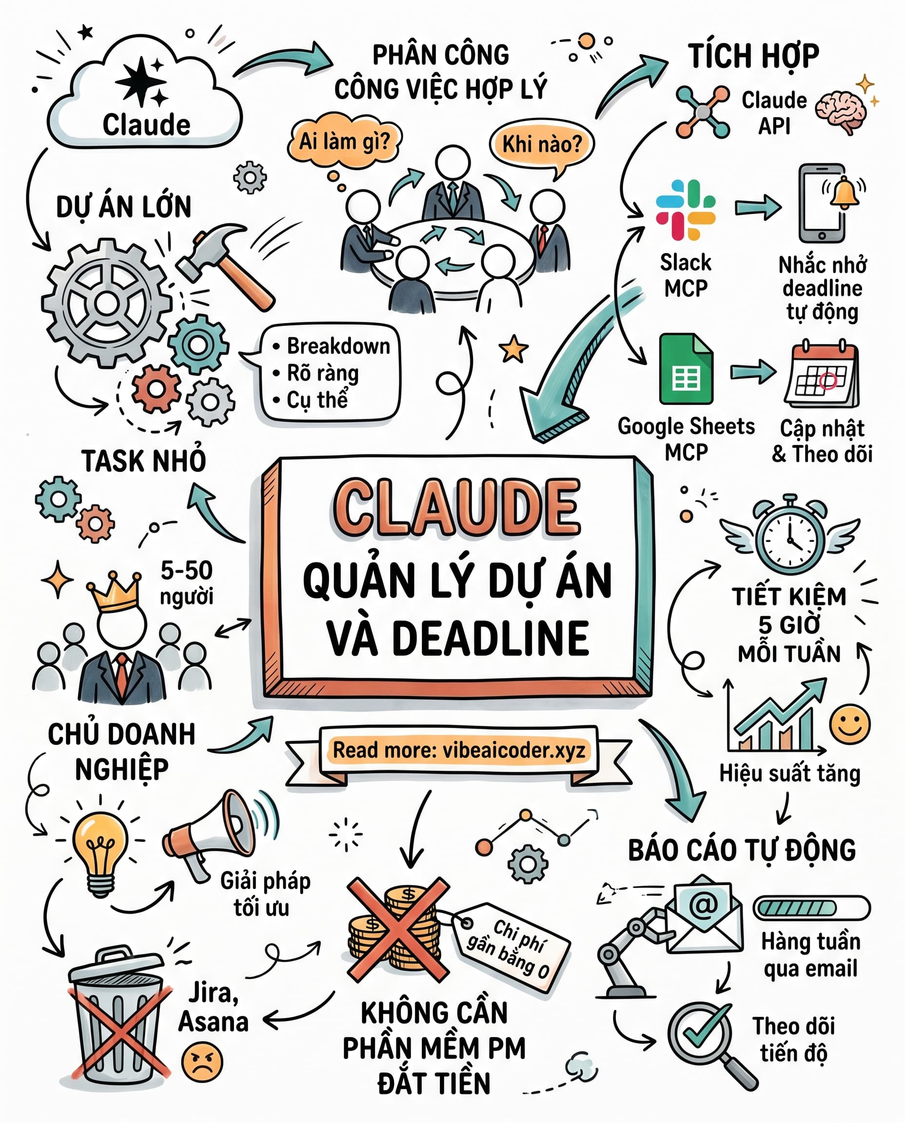 📋 Quản Lý Dự Án Và Deadline Không Cần Phần Mềm PM Đắt Tiền Với Claude