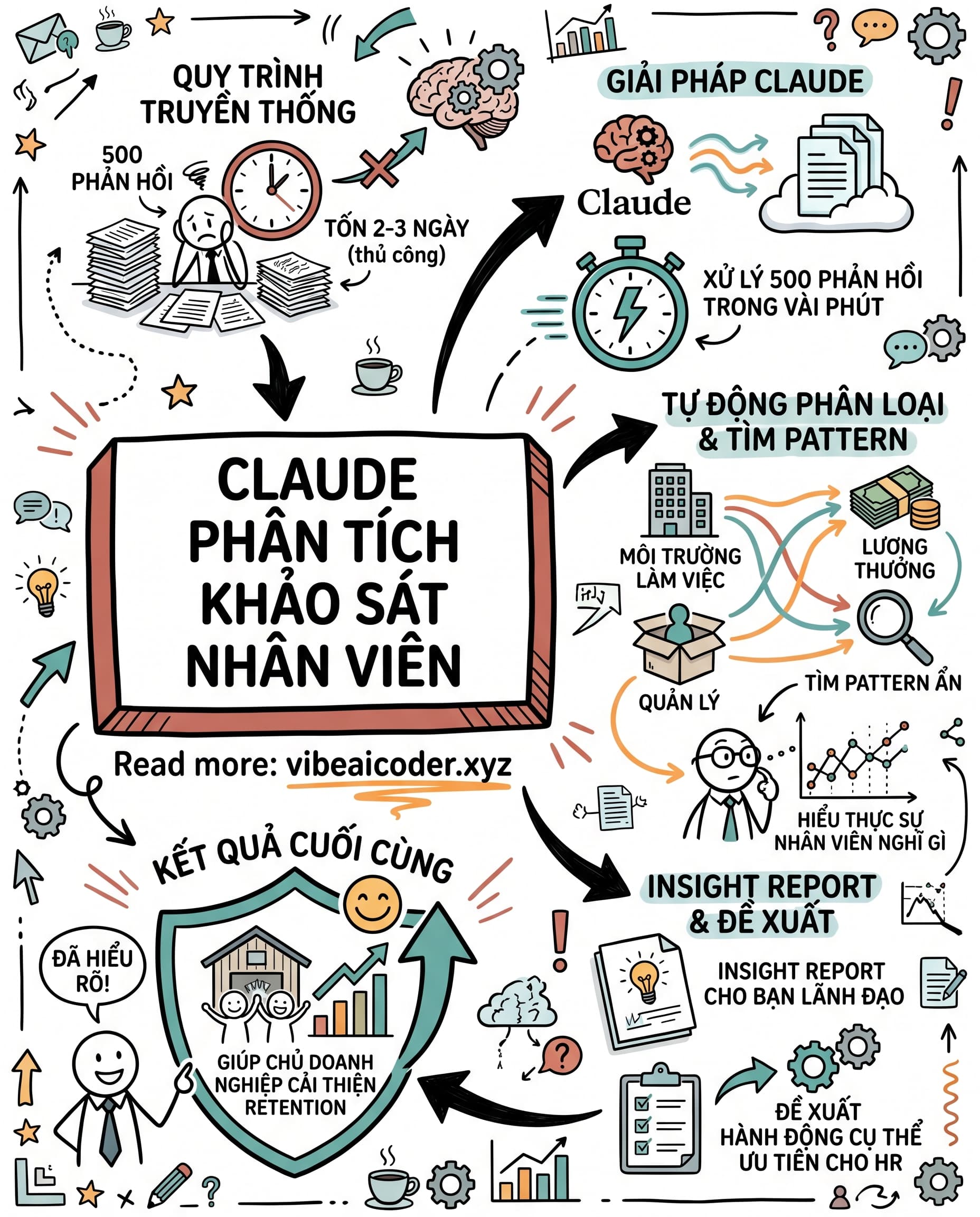 📊 Dùng Claude Phân Tích 500 Phản Hồi Khảo Sát Nhân Viên Chỉ Trong Vài Phút