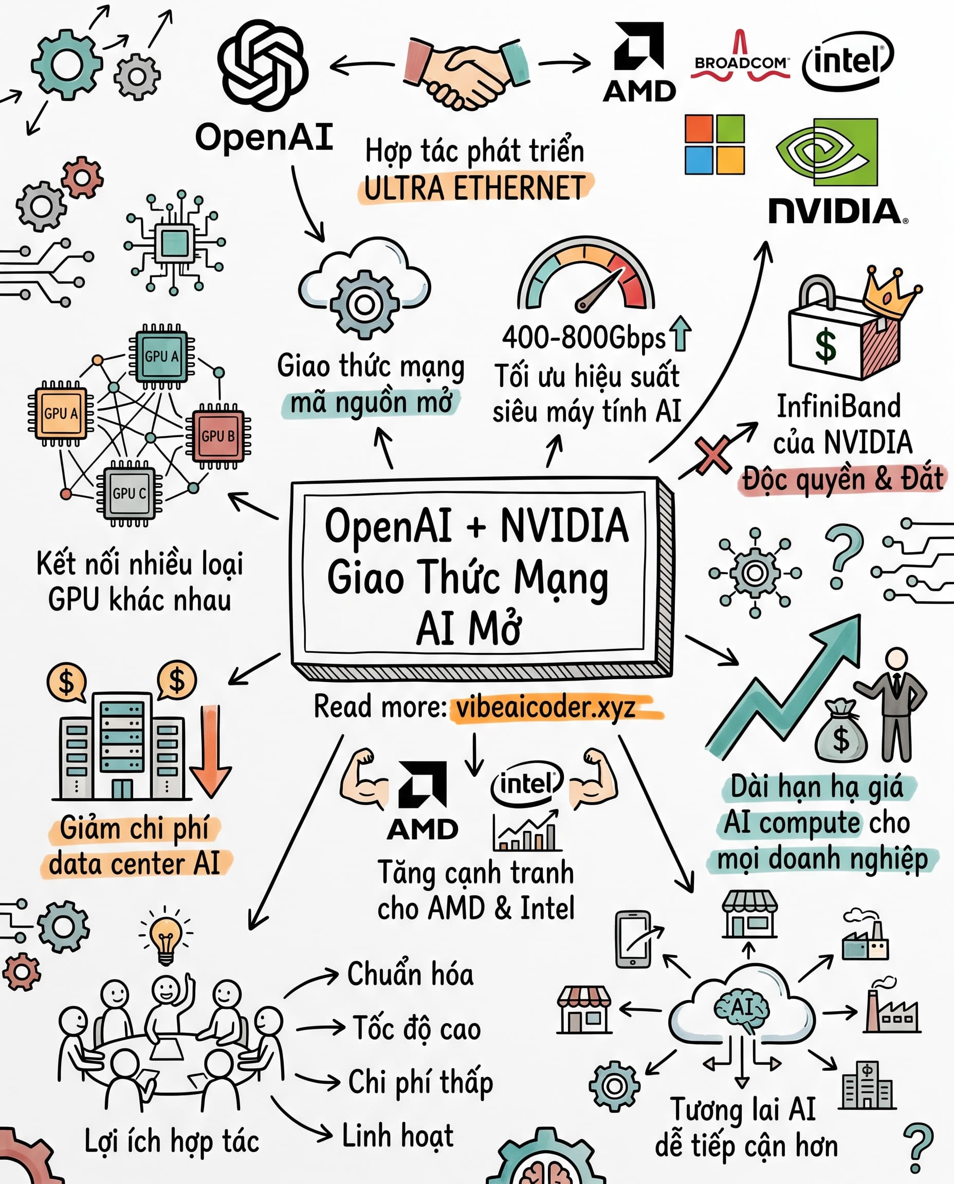 🌐 OpenAI và AMD Bắt Tay Tạo Chuẩn Mạng Mở Đe Dọa Độc Quyền NVIDIA