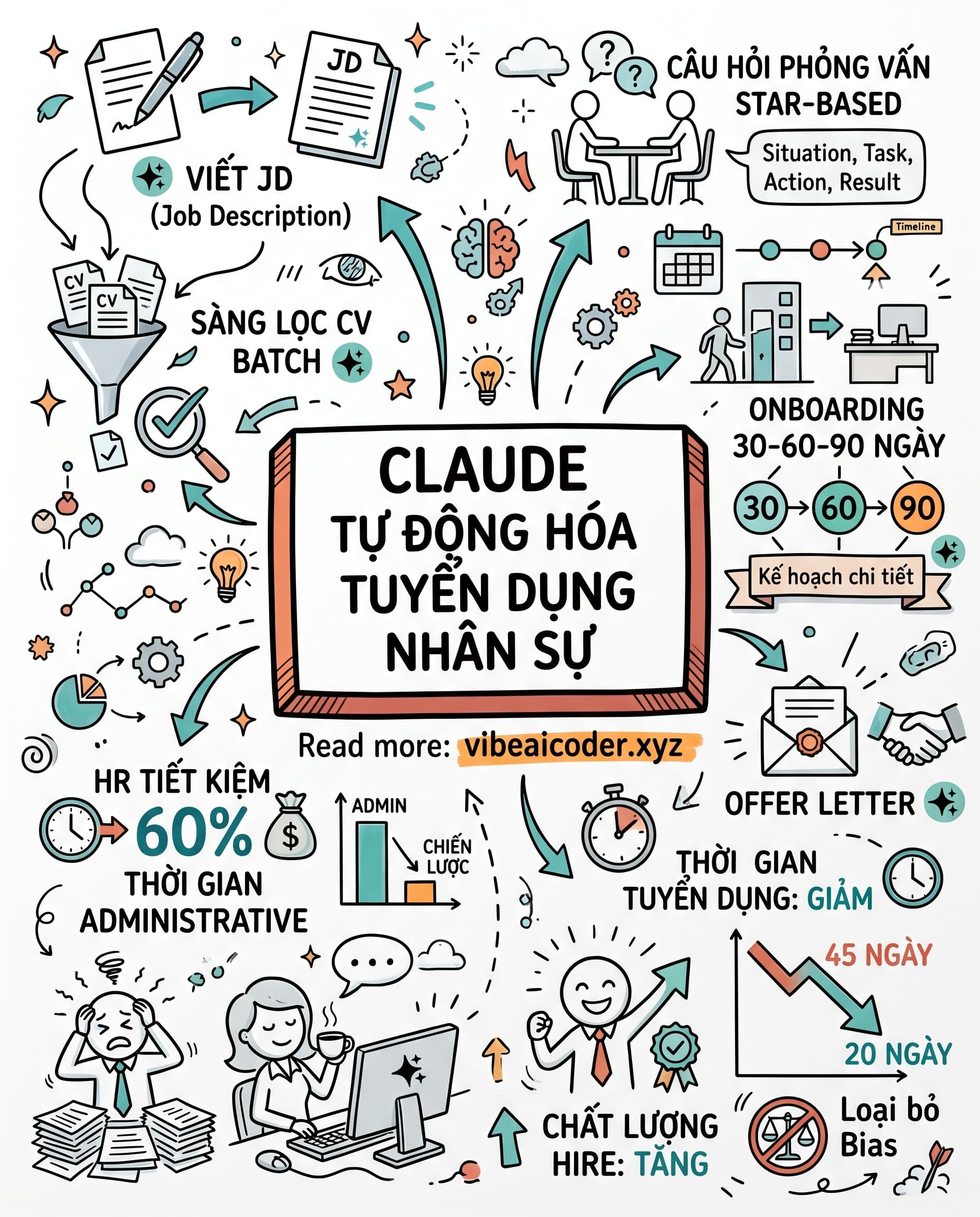 🤖 Dùng Claude Tự Động Hóa Tuyển Dụng: Từ JD Đến Onboarding Chỉ 20 Ngày